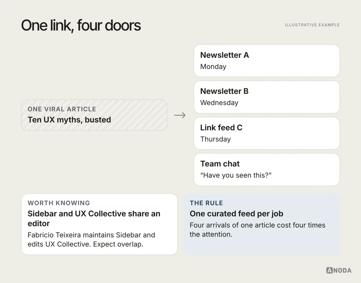 Overlap between curated feeds, illustrative example: one article appearing in three newsletters and a team chat, beside a note that Sidebar and UX Collective share an editor, with the advice to keep one curated feed per job.