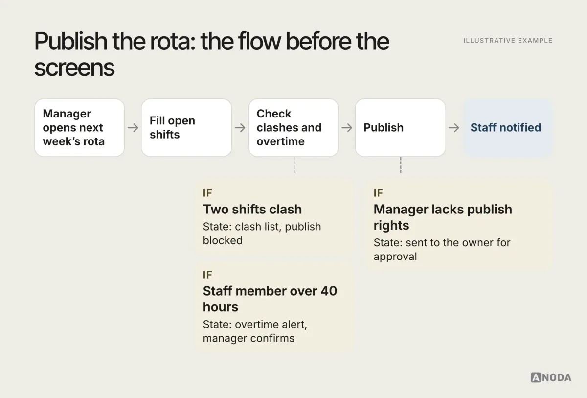 A user flow for the fictional product Rostermint, from “Manager opens next week’s rota” through “Fill open shifts”, “Check clashes and overtime” and “Publish” to “Staff notified”, with side branches for “Two shifts clash”, “Staff member over 40 hours” and “Manager lacks publish rights”, each ending in a named state.