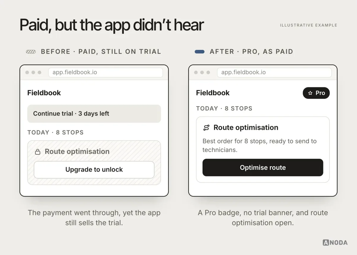 Before and after, illustrative example: a paying user’s screen still showing “Continue trial · 3 days left” and a locked “Route optimisation — Upgrade to unlock”, versus the correct paid state with a “Pro” badge, no trial banner, route optimisation open and no buy button.