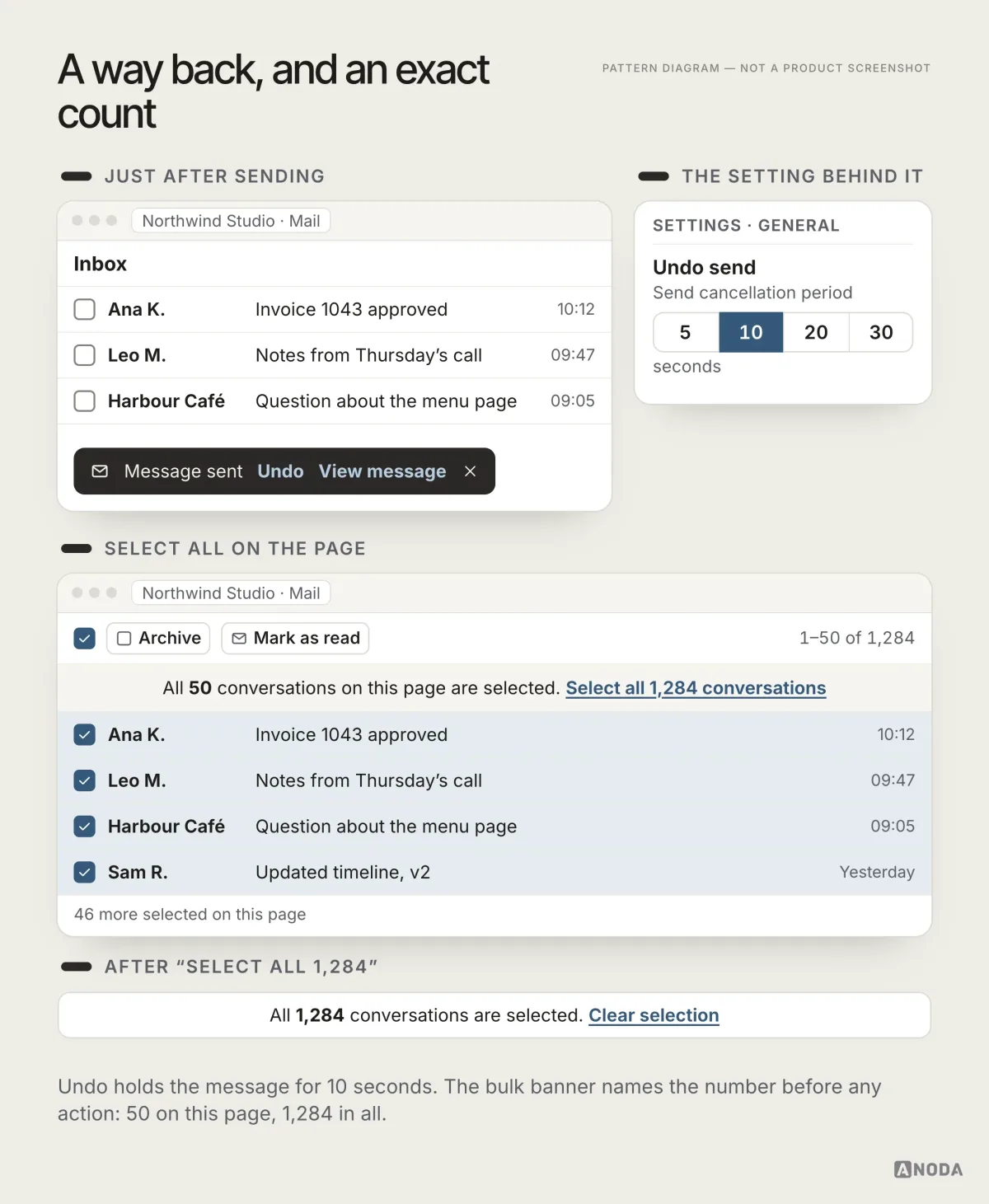 An inbox with a ‘Message sent · Undo’ notice and a setting for a 5, 10, 20 or 30-second cancellation period, above a list whose banner says all 50 conversations on this page are selected and offers to select all 1,284.