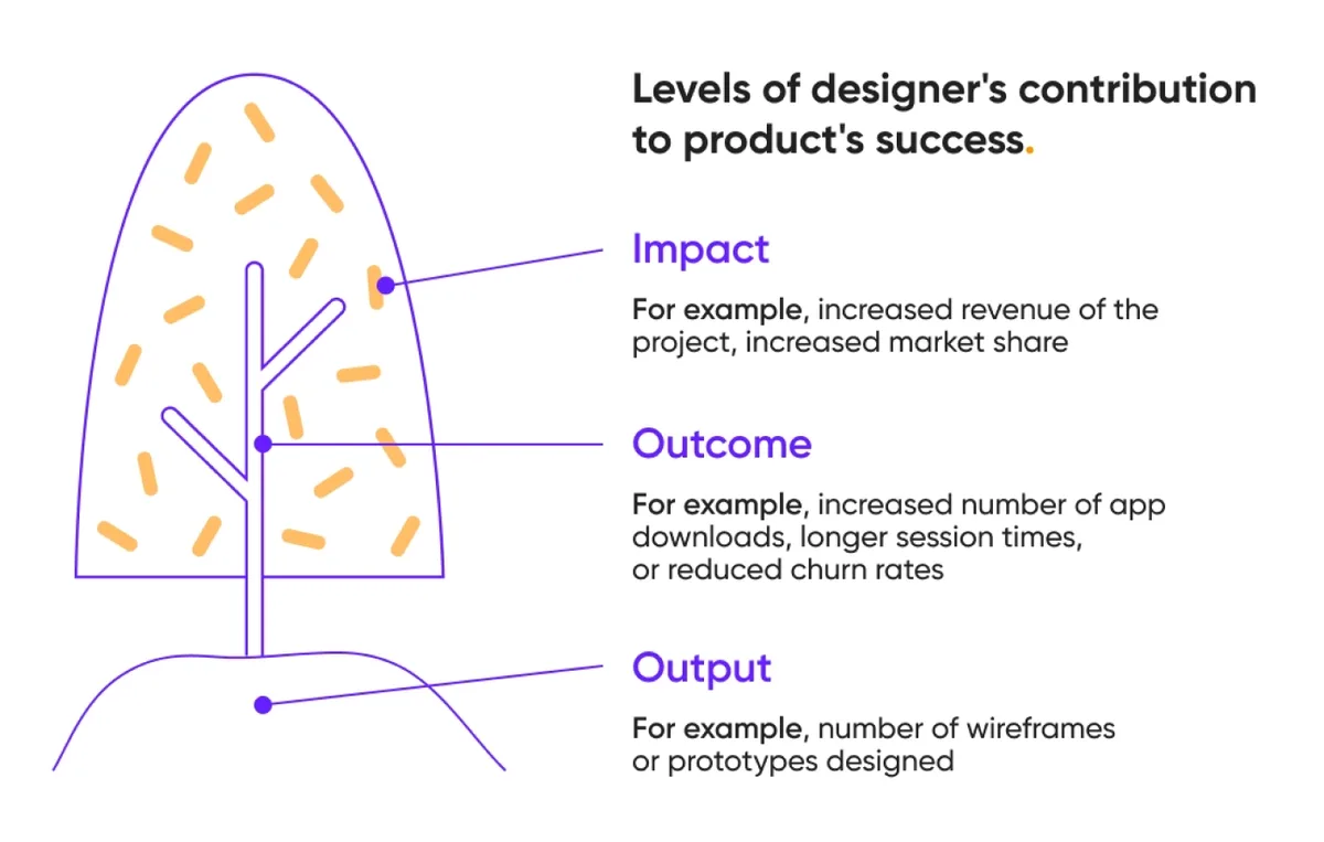 A diagram illustrating the stages of the design process, emphasizing expert UI/UX solutions for enhanced user experience.