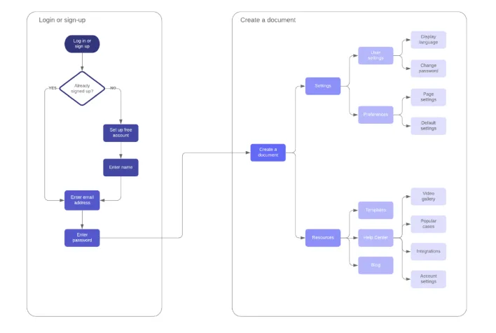 Flow diagram illustrating the project process, highlighting wireframe structure’s significance in design methodology.