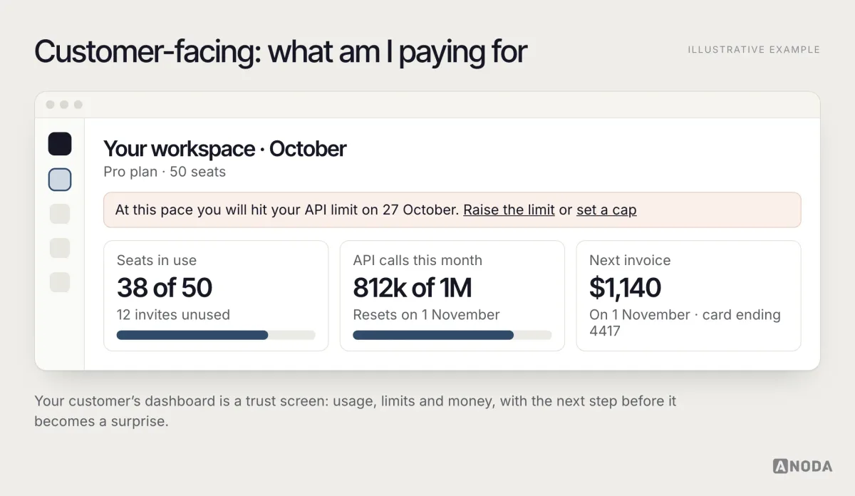 Illustrative customer-facing dashboard “Your workspace · October” with a warning that the API limit will be reached on 27 October and links to raise the limit or set a cap, and tiles for seats in use, API calls this month and the next invoice.