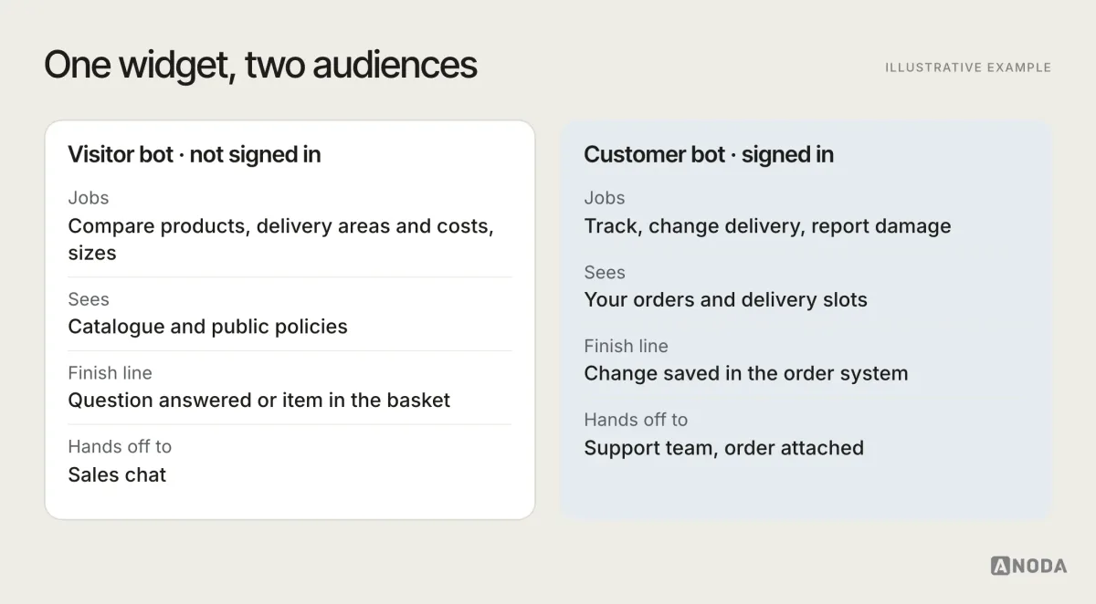 Illustrative example: two columns comparing a visitor bot for people who aren’t signed in and a customer bot for signed-in customers, each with its own jobs, what it can see, its finish line and who it hands off to.