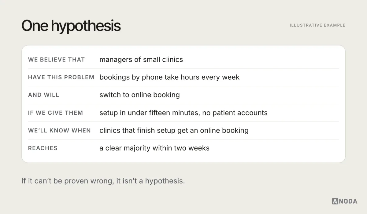Illustrative template titled “One hypothesis”: a card with fill-in fields for the user, the problem, the behaviour, the solution, the signal and the threshold, filled in with an example for a scheduling tool for small clinics.