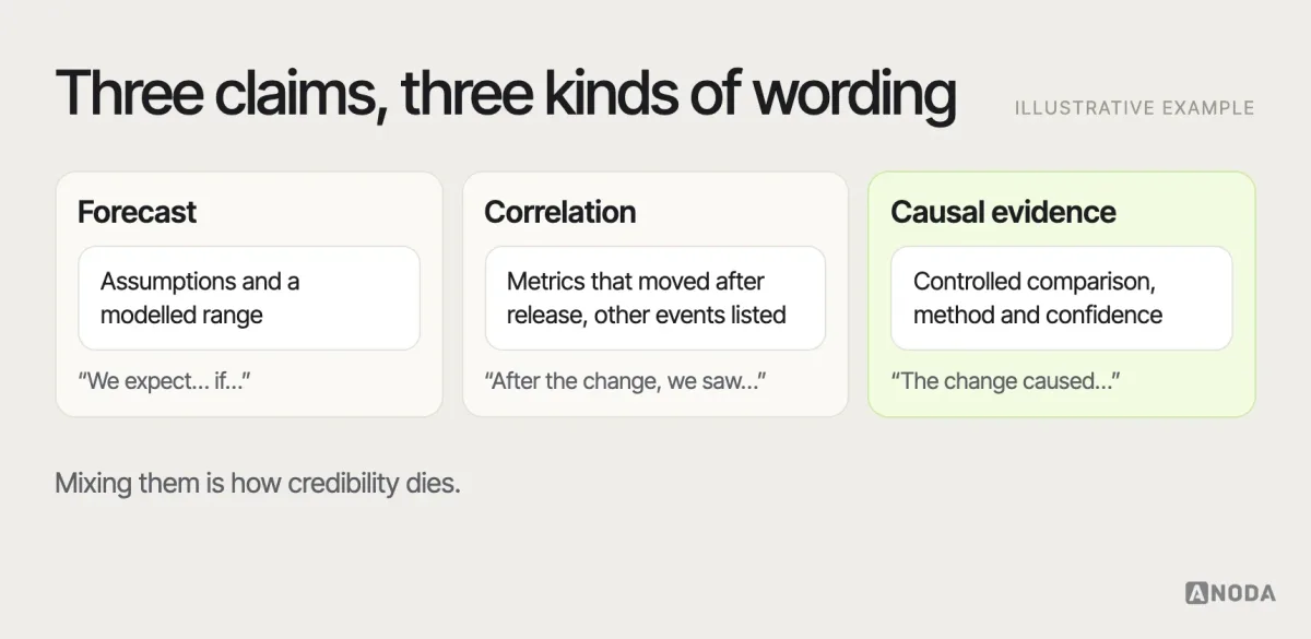 Forecast, correlation and causation, illustrative example: three columns — forecast (assumptions and a modelled range, used to decide whether to start), observed correlation (metrics that moved after release, with other events listed), and causal evidence (a controlled comparison with its method and confidence) — each with the language that is honest to use in a report.