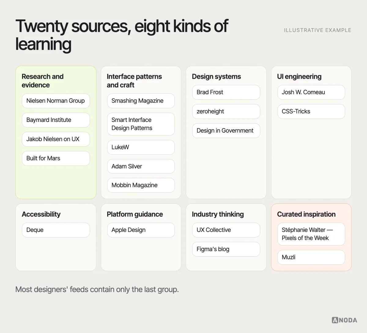 The twenty blogs by what they teach, illustrative example: a map grouping the twenty sources into research and evidence, interface patterns and craft, design systems, UI engineering, accessibility, platform guidance, industry thinking and curated inspiration.