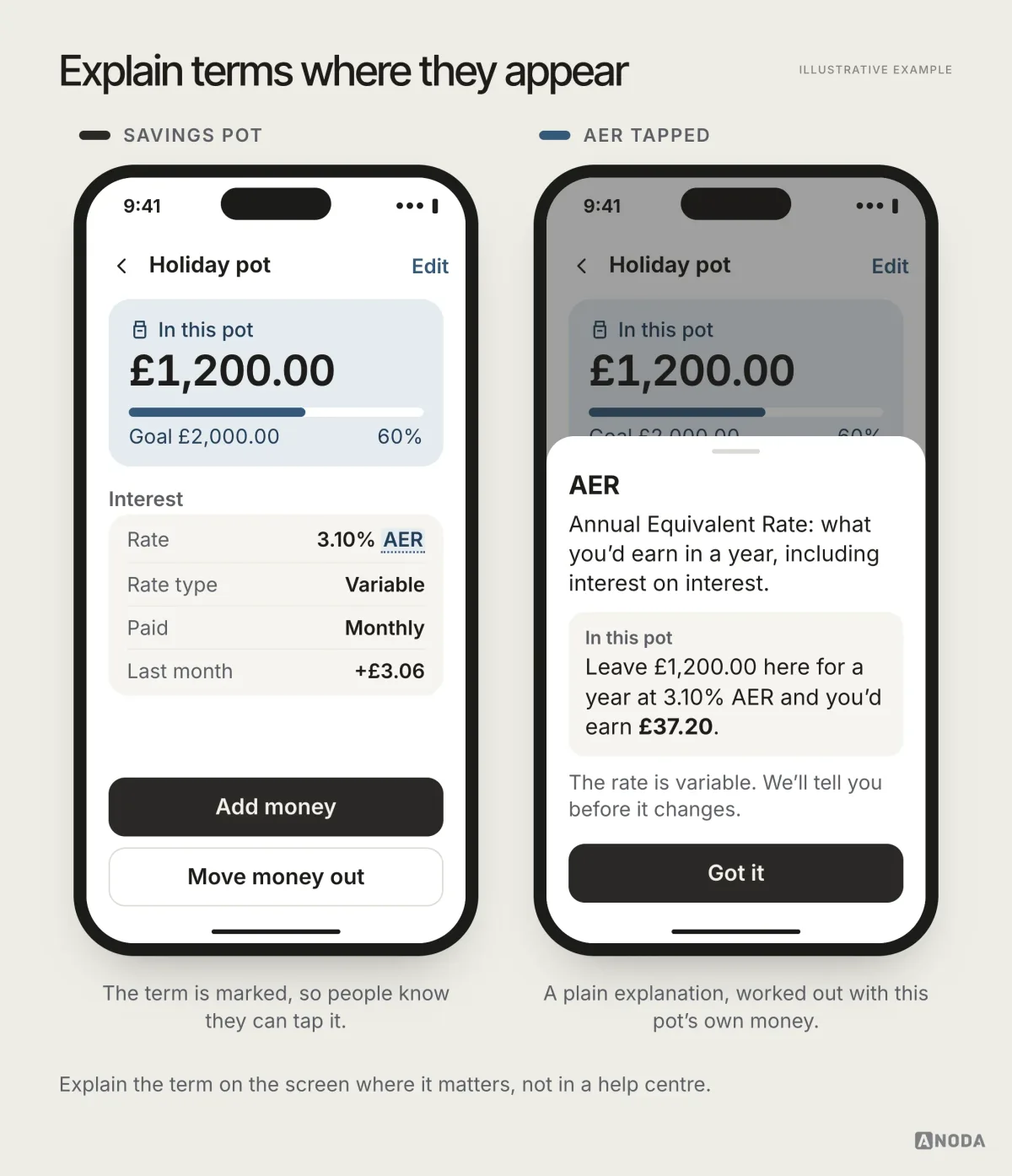 Two phone screens of a Pennyway Holiday savings pot holding £1,200.00 at 3.10% AER, the second showing a sheet that explains AER as what you’d earn in a year including interest on interest, which is £37.20 for this pot.