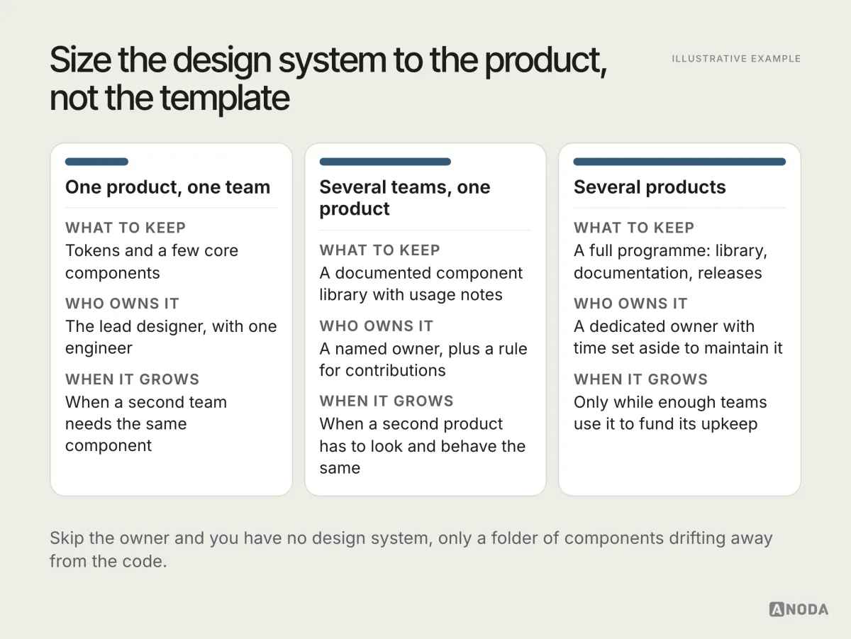 Illustrative example: a design system sized in three steps — one product and one team keep tokens and core components; several teams on one product add a documented library, a named owner and a release rhythm; several products justify a full programme — with, for each, what to keep, who owns it and when it should grow.