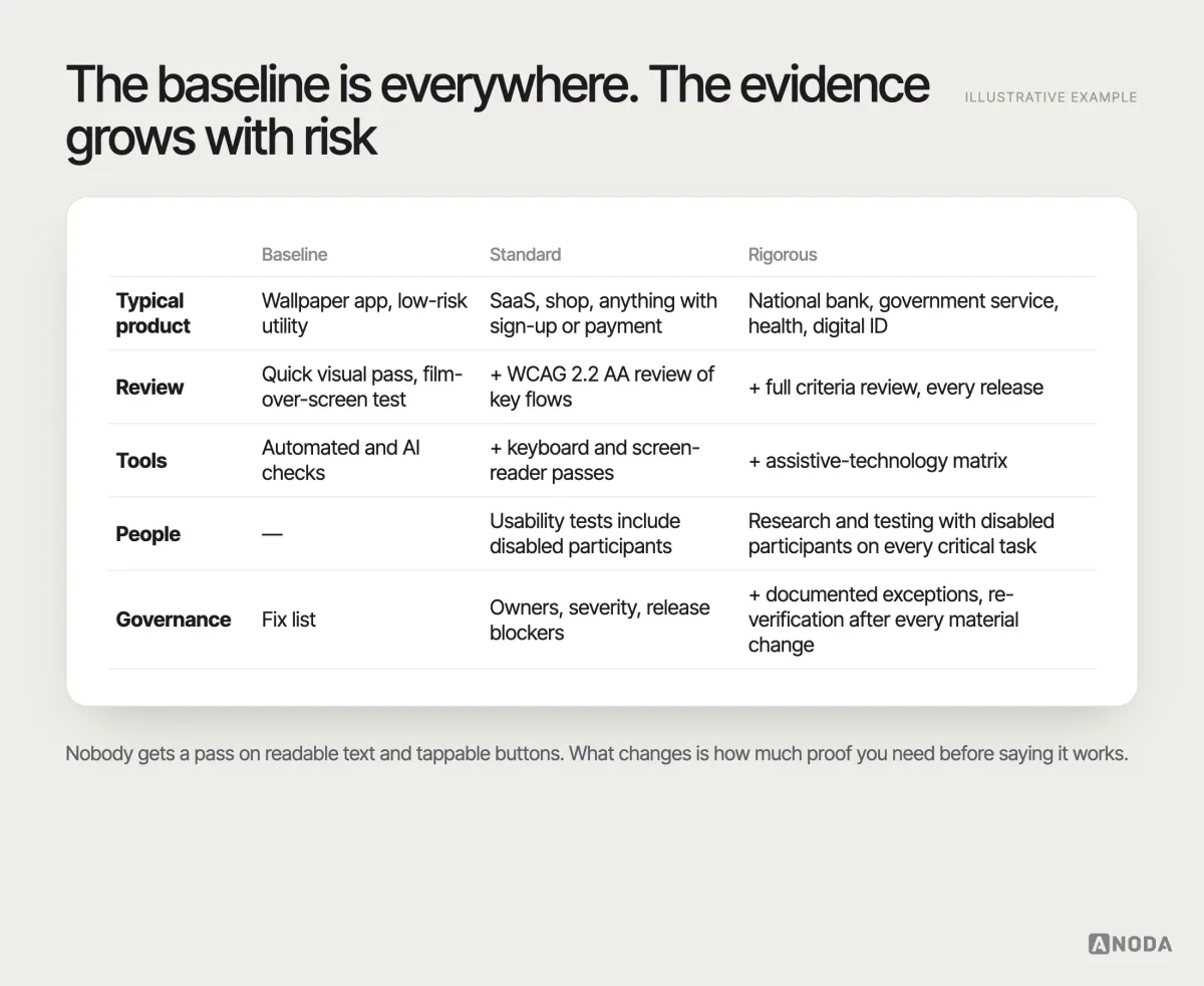Matrix, illustrative example: three depths of accessibility work — Baseline for low-risk utilities, Standard for mainstream products with sign-up or payment, Rigorous for banking, government, health and digital identity — with the activities each adds: quick review and automated checks, then keyboard and screen-reader passes against WCAG criteria, then research with disabled participants, assistive-technology testing and re-verification on every material change.