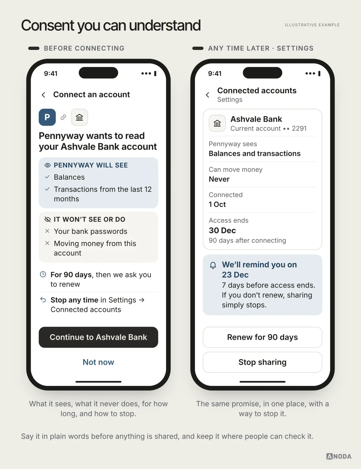 Two phone screens: a consent screen for connecting another bank account that lists what Pennyway will see (balances, 12 months of transactions), what it won’t see or do (passwords, moving money), that access lasts 90 days and how to stop it, and a Connected accounts screen with the access dates, a renewal reminder, and Renew and Stop sharing buttons.