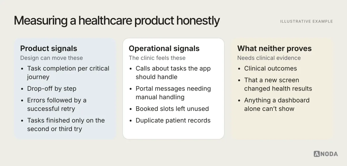 Illustrative example: three columns for measuring a healthcare product: product signals design can move (task completion per critical journey, drop-off by step, errors followed by a successful retry, tasks finished only on a second or third try), operational signals the clinic feels (calls about tasks the app should handle, portal messages needing manual handling, booked slots left unused, duplicate records), and what neither proves (clinical outcomes).