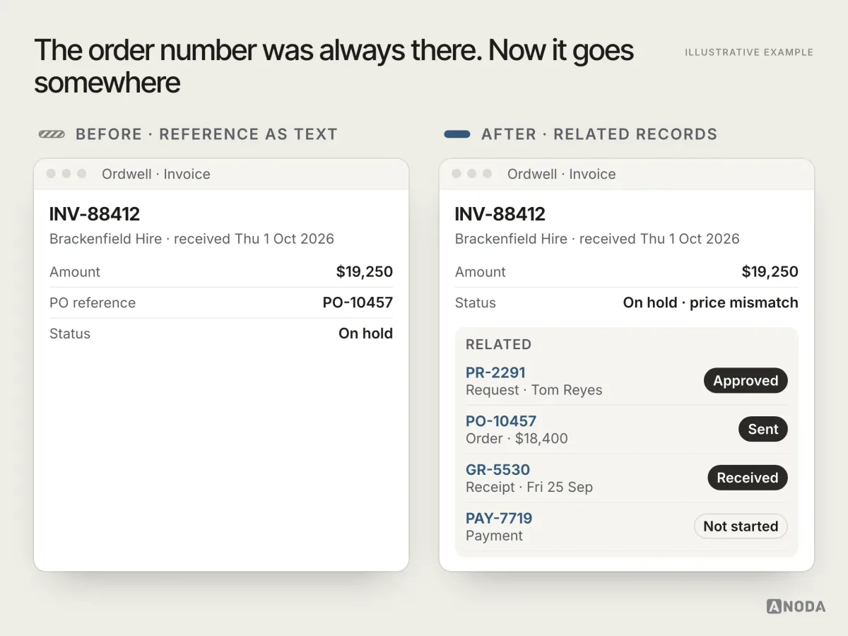 Before and after, illustrative example: on the left invoice INV-88412 showing the order number as plain text; on the right the same invoice with a related-records panel listing the request, order, receipt and payment with their statuses, one click away.