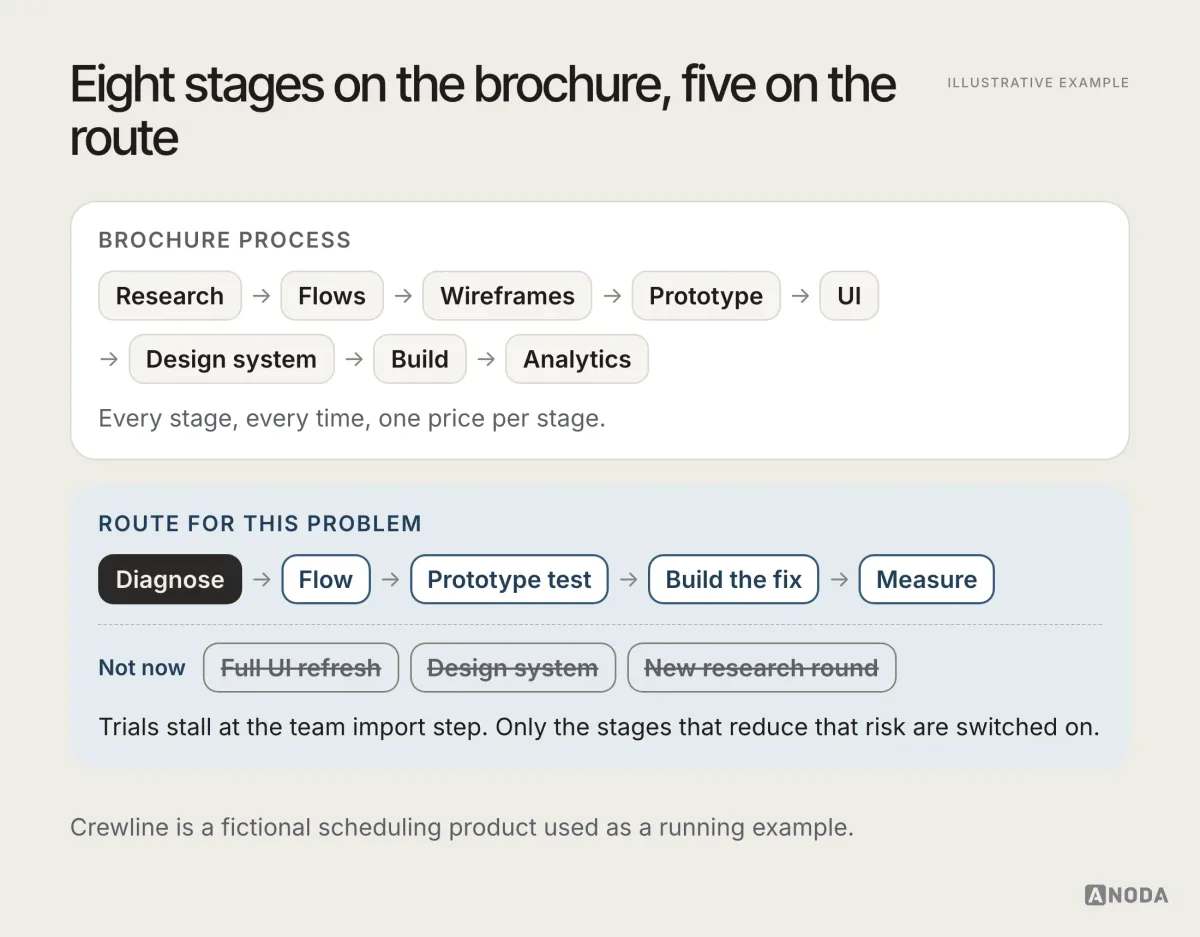 Illustrative example: a diagram titled “Eight stages on the brochure, five on the route”. The top card, “Brochure process”, chains eight equal steps: Research, Flows, Wireframes, Prototype, UI, Design system, Build, Analytics. The bottom card, “Route for this problem”, chains Diagnose, Flow, Prototype test, Build the fix and Measure, with Full UI refresh, Design system and New research round struck through under “Not now”.