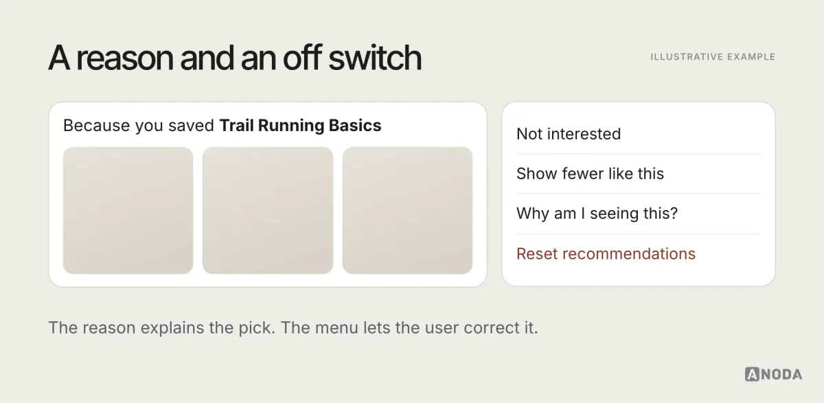 Illustrative example: a recommendation row labelled “Because you saved Trail Running Basics”, with a menu offering “Not interested”, “Show fewer like this” and “Reset recommendations”.
