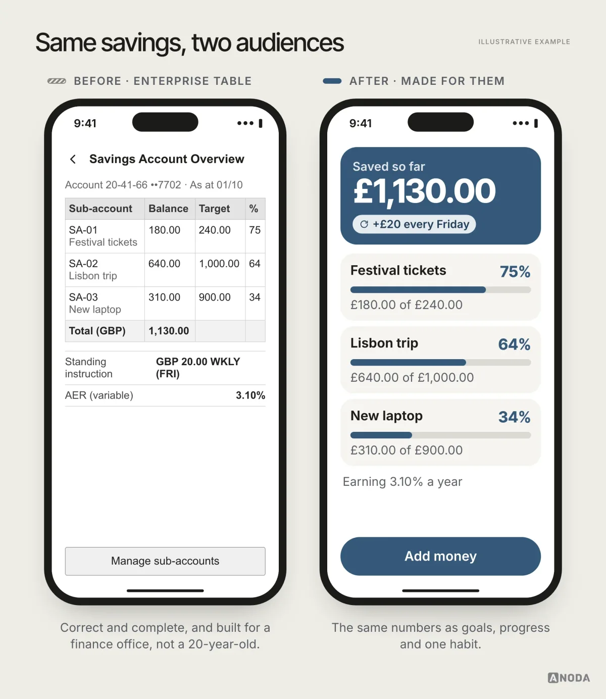 Before and after, illustrative example: savings shown as a grey enterprise-style account overview table, and the same savings as a bold screen with £1,130.00 saved, three goals with progress bars and “+£20 every Friday”.