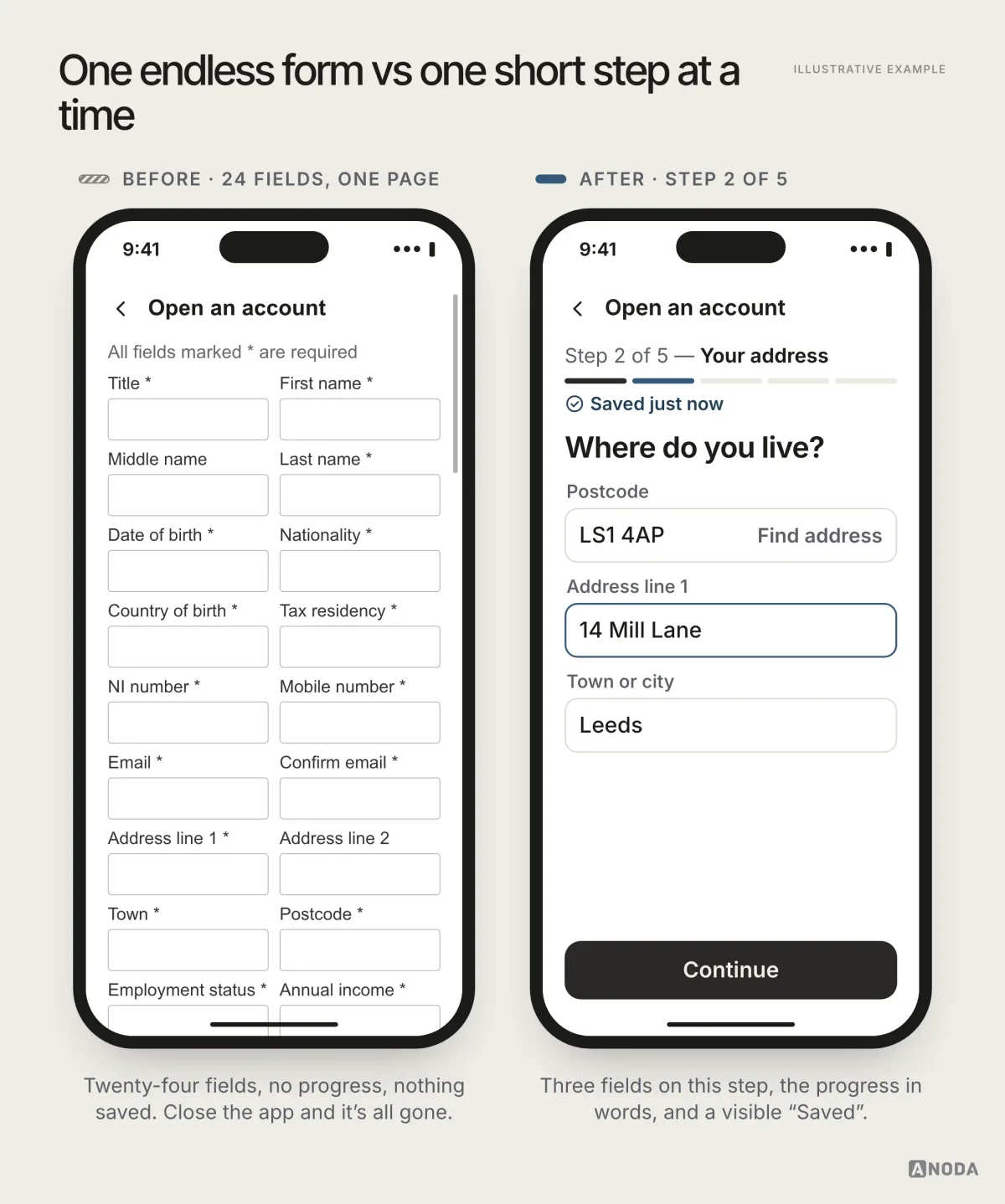 Before and after, illustrative example: a single “Open an account” form packed with required fields and no progress indicator, next to “Step 2 of 5 — Your address” with a “Saved just now” mark, three fields and a Continue button.
