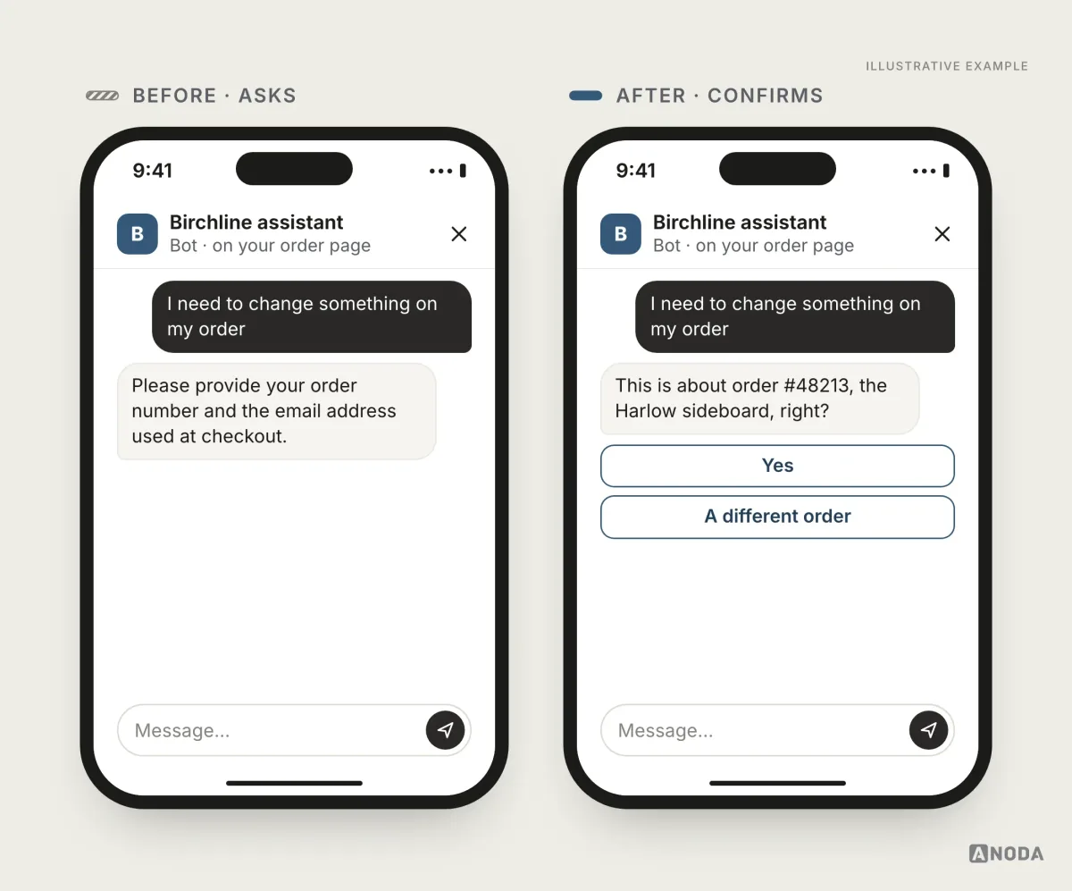 Illustrative example: on the left, a signed-in customer on an order page is asked by the bot to provide the order number and the email used at checkout; on the right, the bot asks “This is about order #48213, the Harlow sideboard, right?” with “Yes” and “A different order” buttons.
