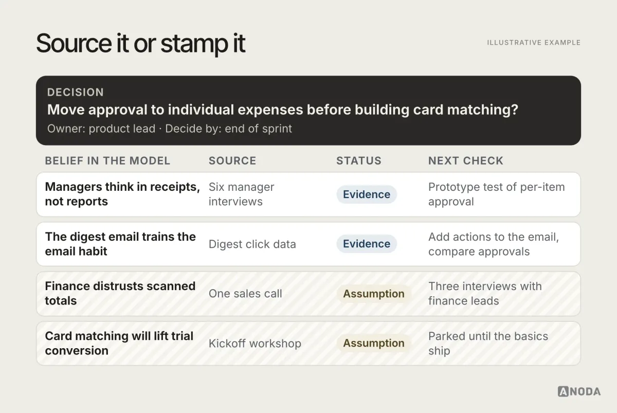Evidence worksheet, illustrative example for the expense tool: the decision “Move approval to individual expenses before card matching?”, then four beliefs with their sources — “Managers think in receipts, not reports” from six manager interviews and “The digest email trains the email habit” from digest click data, both marked as evidence; “Finance distrusts scanned totals” from one sales call and “Card matching will lift trial conversion” from a kickoff workshop, both marked as assumptions — and the next check for each.