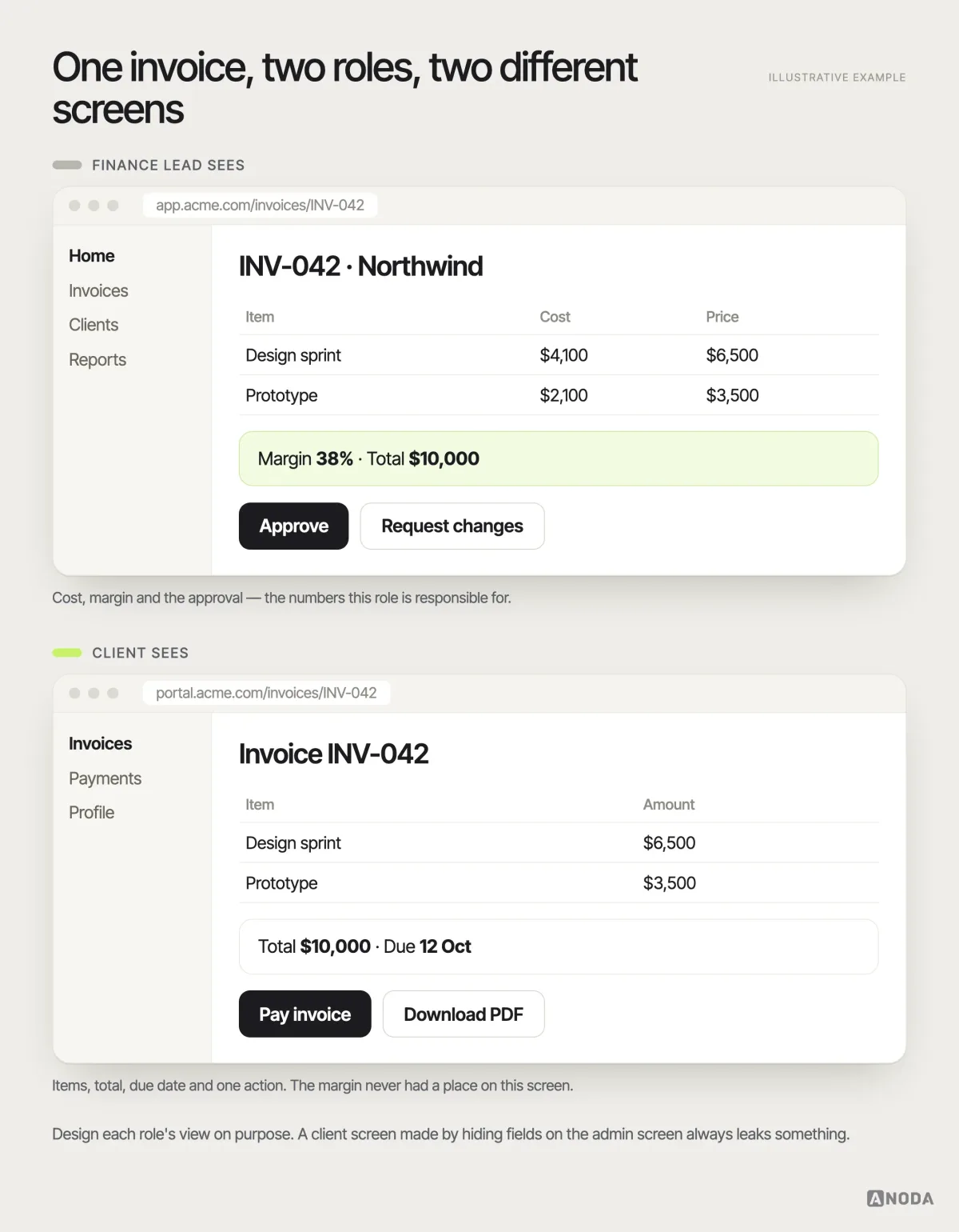 Before and after, illustrative example: the same invoice INV-042 shown to a finance lead with cost, margin and an Approve action, and to a client with only items, total, due date and a Pay button.
