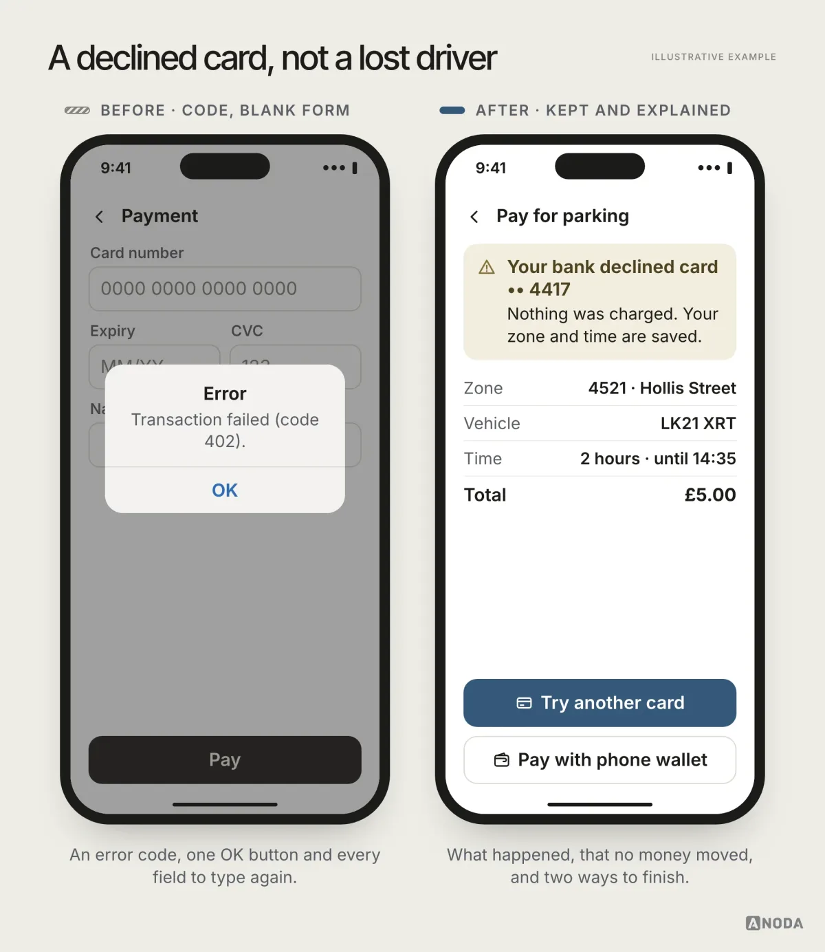 Illustrative example: on the left an “Error: Transaction failed (code 402)” dialog sits over an emptied payment form; on the right a banner says the bank declined card •• 4417 and nothing was charged, while zone 4521, LK21 XRT, 2 hours until 14:35 and the £5.00 total stay on screen with “Try another card” and “Pay with phone wallet”.