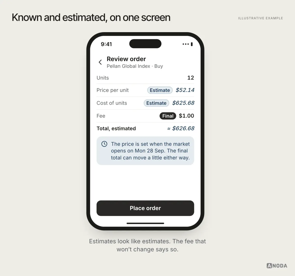 Illustrative example: an order review for 12 units of Pellan Global Index with the estimated price $52.14 and estimated cost $625.68 marked “Estimate”, the $1.00 fee marked “Final”, an estimated total of $626.68 and a note that the price is set when the market opens on Mon 28 Sep.