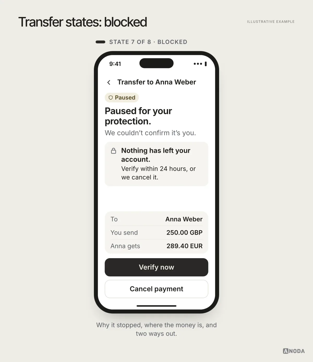 Illustrative example, state 7 of 8, blocked: “Paused for your protection. We couldn’t confirm it’s you.” with a note that nothing has left the account, the transfer summary and “Verify now” and “Cancel payment” buttons.