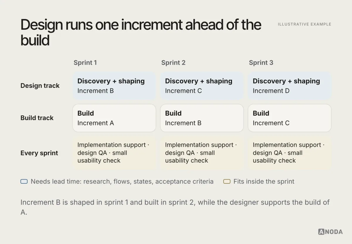 Illustrative example: a two-track timeline with a design track running one step ahead of a build track; the design track shows discovery and shaping for the next increment while the build track implements the current one, with implementation support, validation and learning linking the two, and labels marking which activities need lead time and which fit inside a sprint.