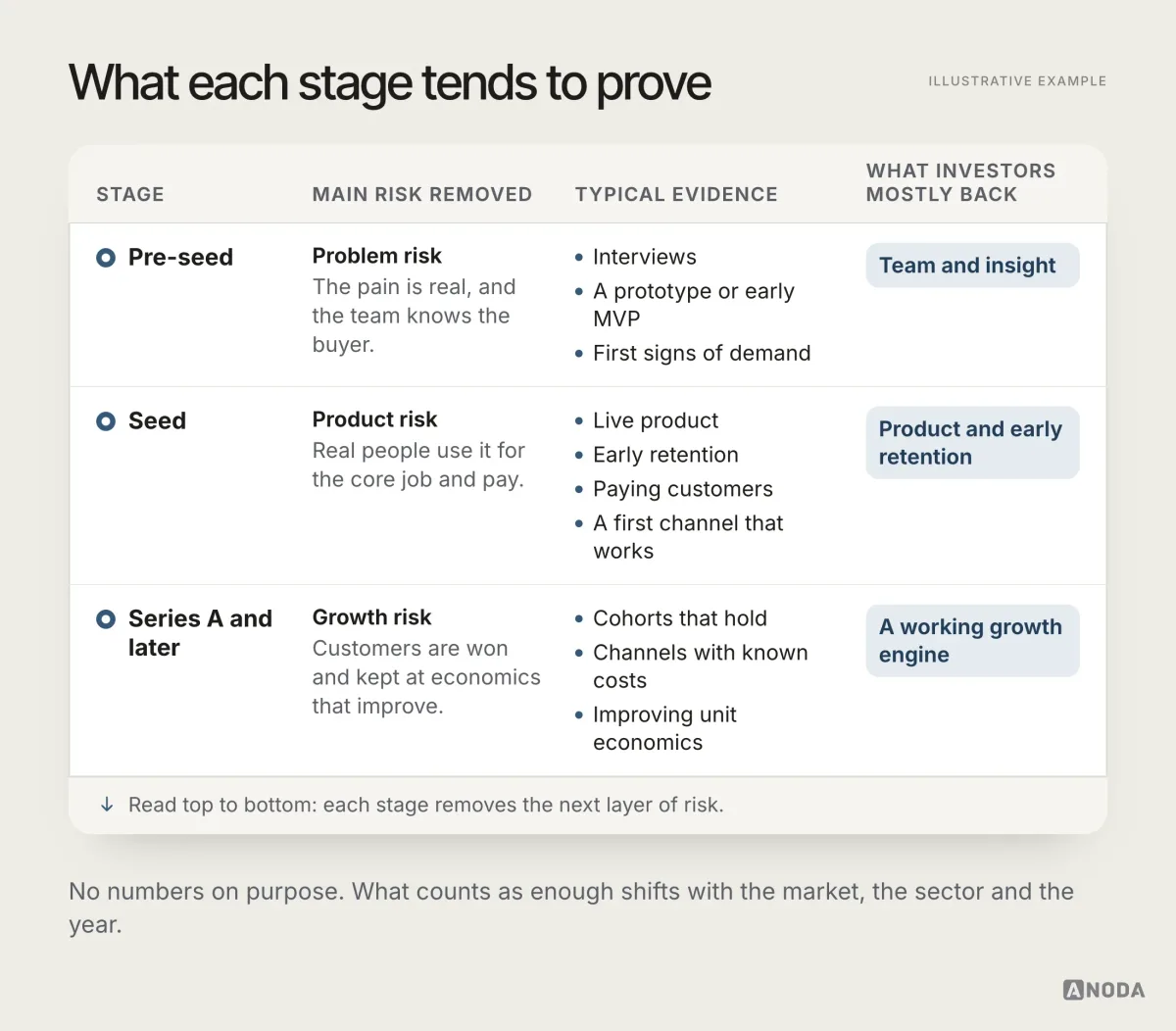A table of pre-seed, seed and Series A and later, listing the main risk each removes, typical evidence and what investors mostly back, with no numeric thresholds.