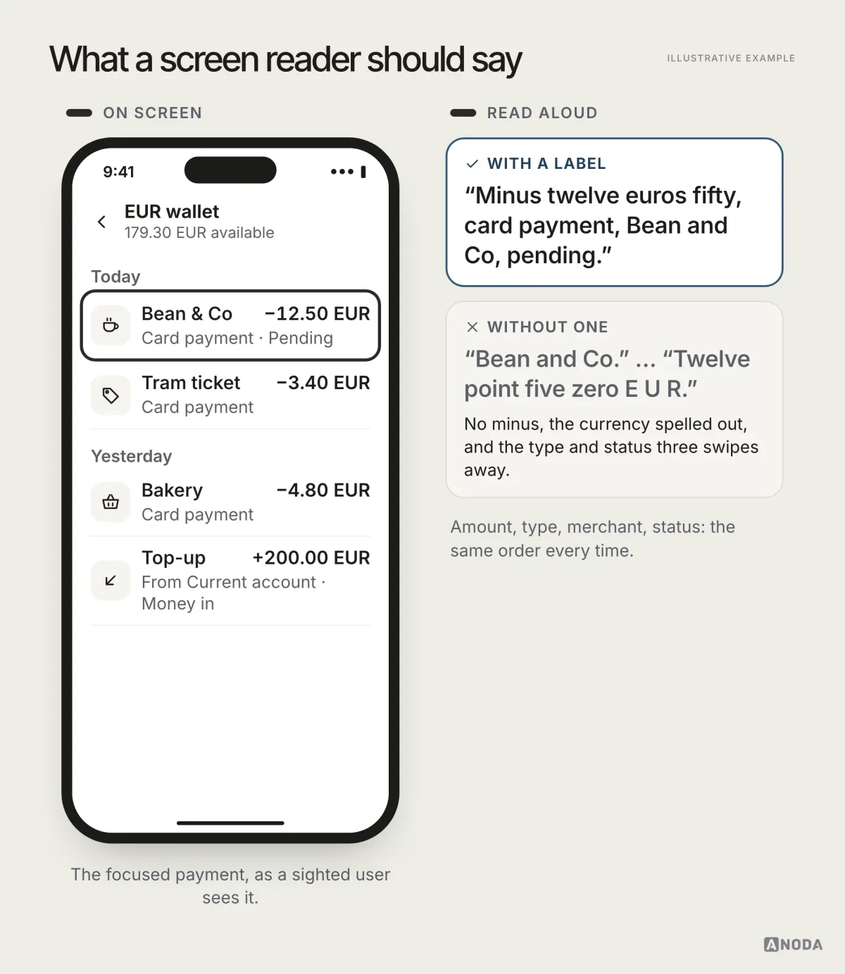 Illustrative example: a EUR wallet with the payment “Bean & Co −12.50 EUR, Card payment · Pending” in screen-reader focus, next to the labelled reading “Minus twelve euros fifty, card payment, Bean and Co, pending.”
