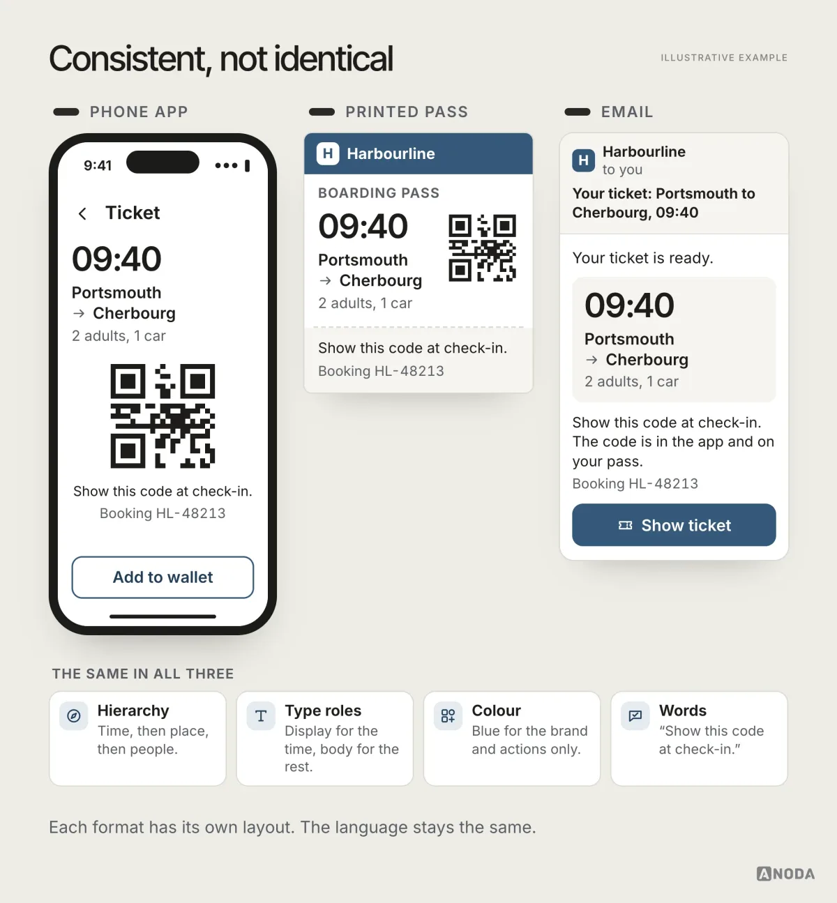 The same 09:40 Portsmouth to Cherbourg ticket in the phone app, on a printed boarding pass and in an email, each laid out differently but sharing the same hierarchy, type roles, colours and words.