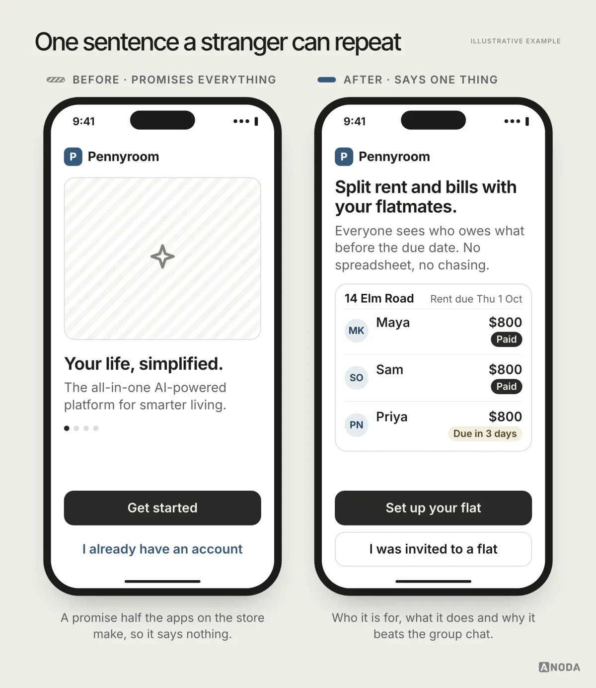 Illustrative example: two onboarding screens for the Pennyroom app; before, a large empty image placeholder with a sparkle icon, the headline “Your life, simplified.”, the line “The all-in-one AI-powered platform for smarter living.” and a “Get started” button; after, the headline “Split rent and bills with your flatmates.”, the line “Everyone sees who owes what before the due date. No spreadsheet, no chasing.”, a preview card for 14 Elm Road with rent due Thu 1 Oct showing Maya and Sam paid $800 each and Priya due in 3 days, and buttons “Set up your flat” and “I was invited to a flat”.