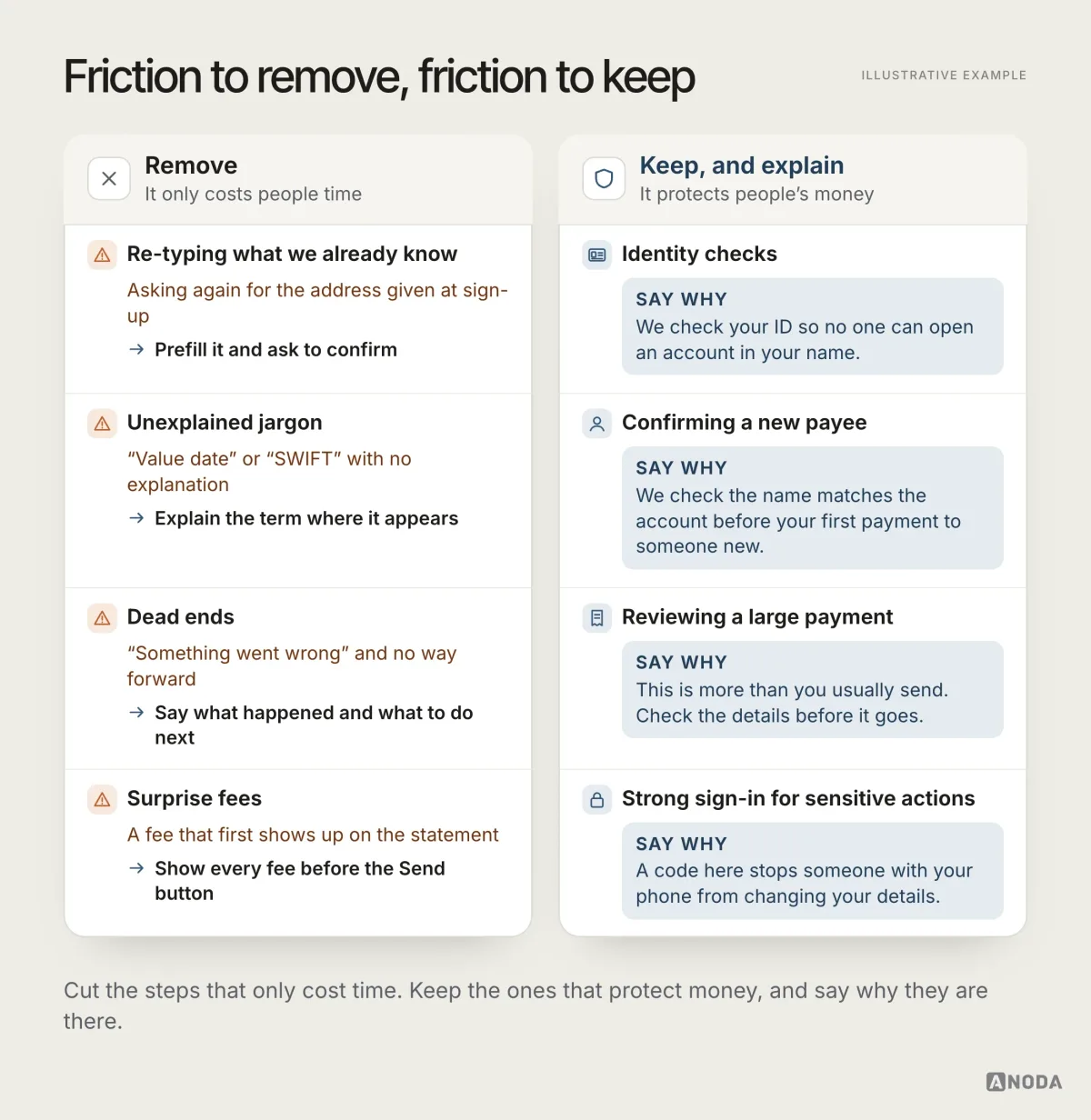 Two columns: friction to remove (re-typing known data, unexplained jargon, dead ends, surprise fees), each with its fix, and friction to keep (identity checks, confirming a new payee, reviewing a large payment, strong sign-in for sensitive actions), each with a plain line explaining why.