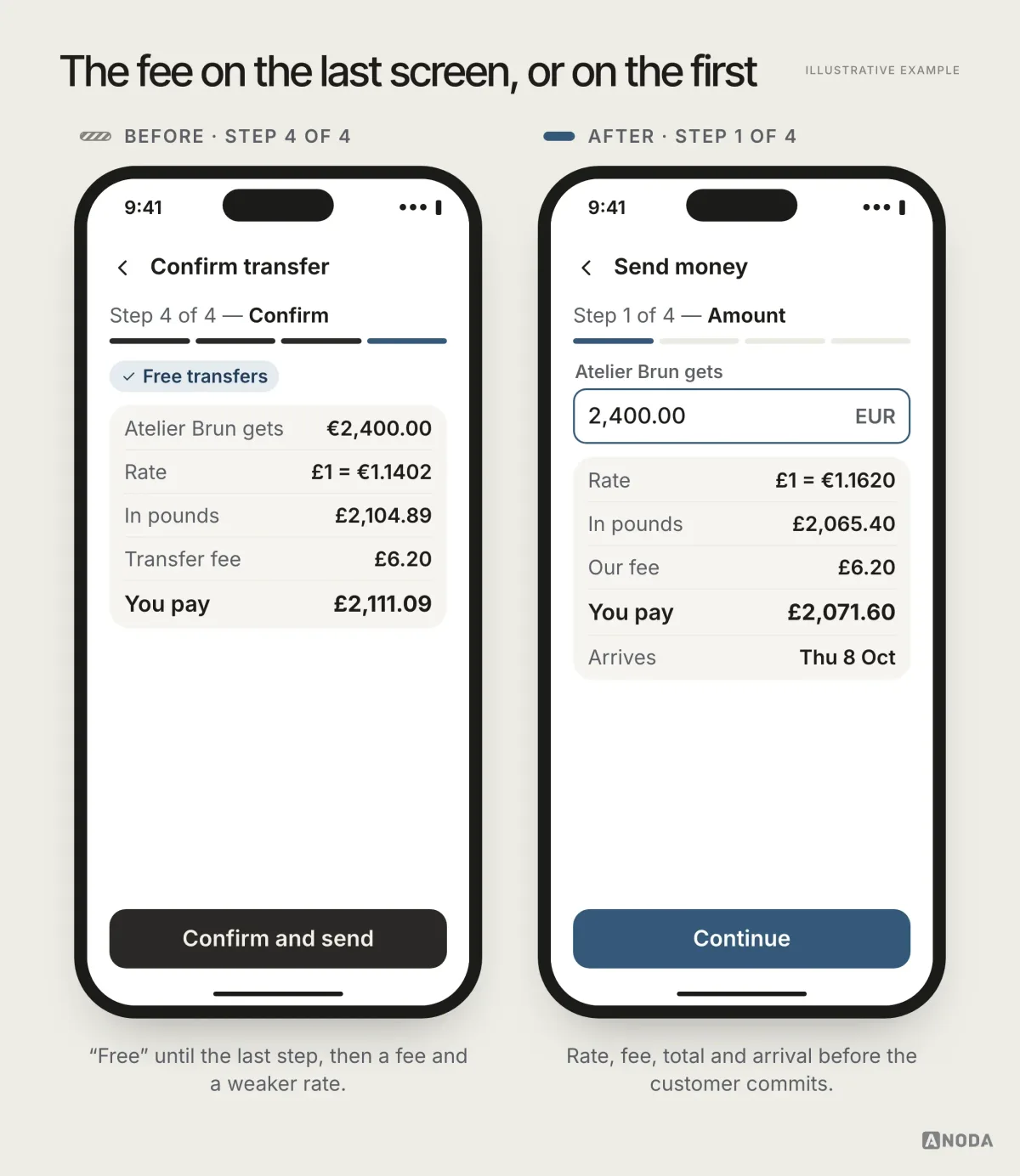 Before and after, illustrative example: on the left, step 4 of 4 of a fictional transfer, still tagged “Free transfers”, shows a £6.20 transfer fee and a weaker rate of £1 = €1.1402 for the first time, so the customer pays £2,111.09 for Atelier Brun to get €2,400.00; on the right, step 1 of 4 already shows the €2,400.00 amount, the rate £1 = €1.1620, £2,065.40 in pounds, a £6.20 fee, £2,071.60 to pay and “Arrives Thu 8 Oct”.