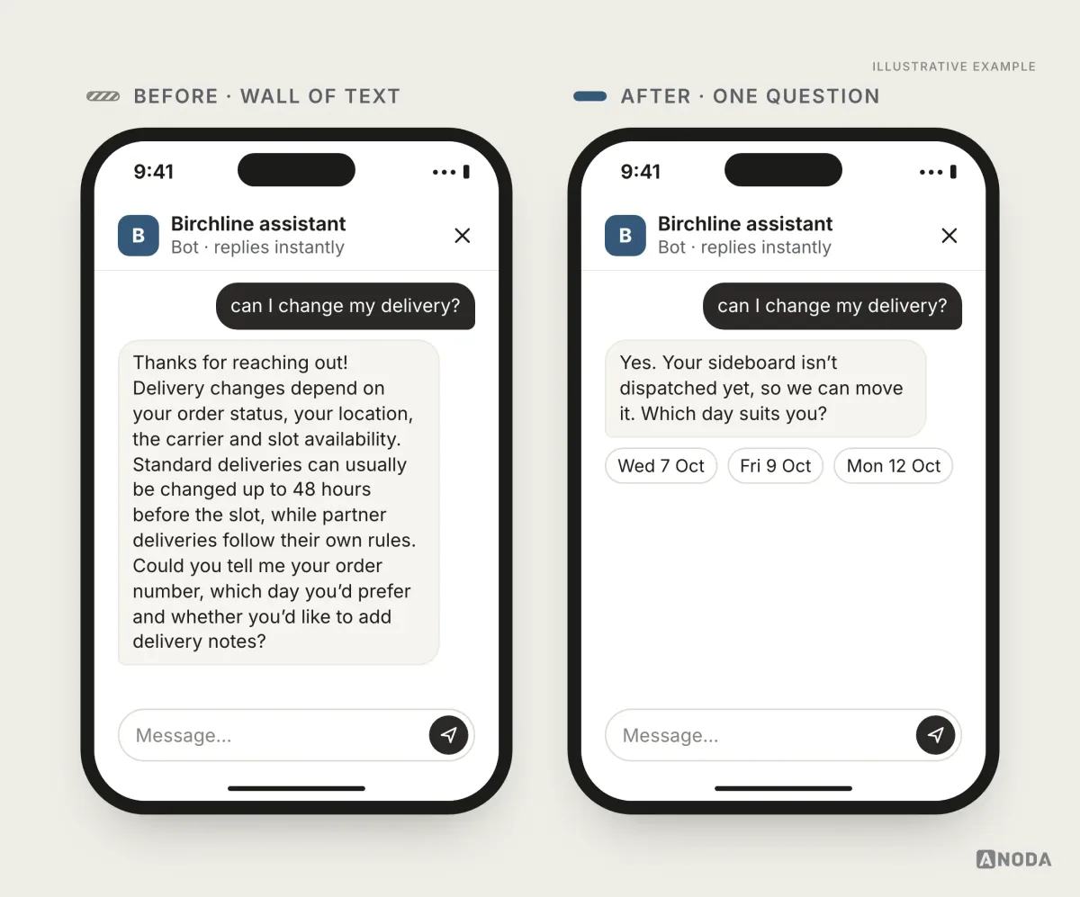 Illustrative example: on the left, a long bot reply about delivery rules that ends by asking for the order number, the preferred day and delivery notes at once; on the right, a two-line reply saying the sideboard isn’t dispatched yet so it can be moved, asking “Which day suits you?” with three day buttons.