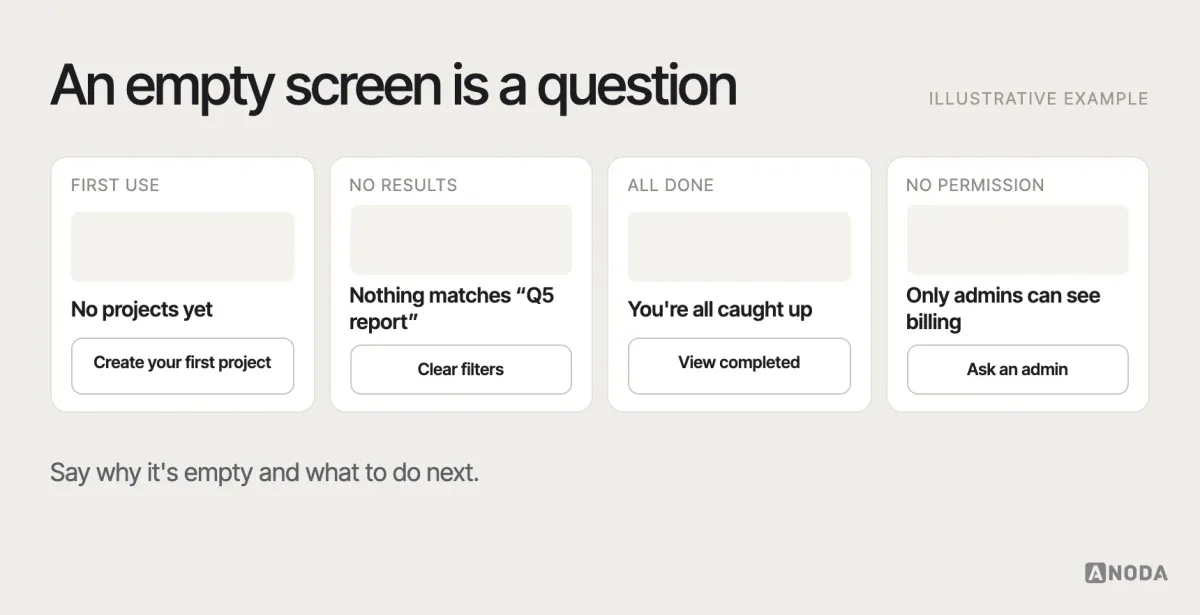 Empty states, illustrative example: four empty states — first use, no search results, all tasks completed and no permission — each with a short explanation and a single next action.