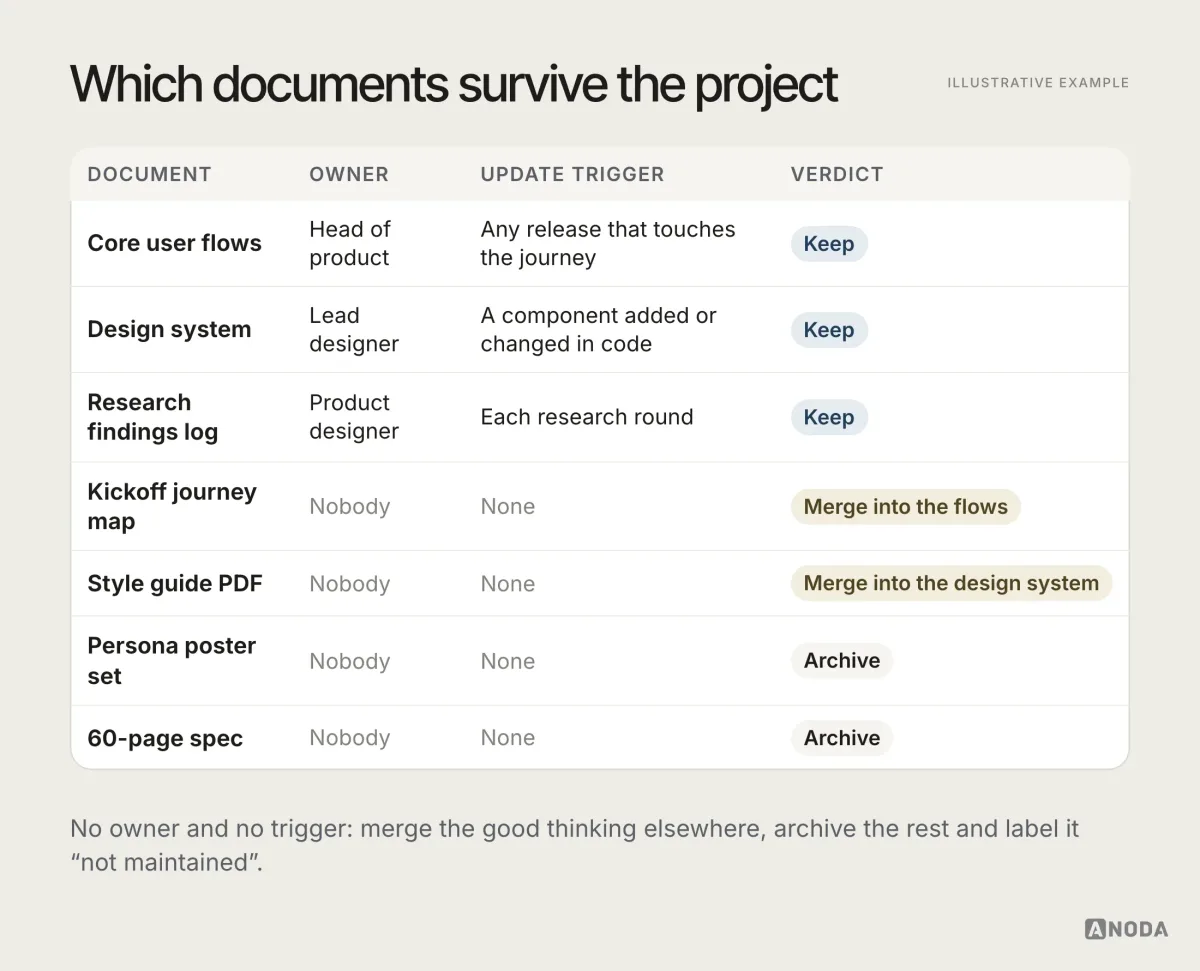 Illustrative example: a documentation review table listing core user flows, the design system, a research findings log, a persona poster set, a kickoff journey map, a style guide PDF and a 60-page spec, with each one’s owner, update trigger and verdict — keep, merge into the flows or the design system, or archive.