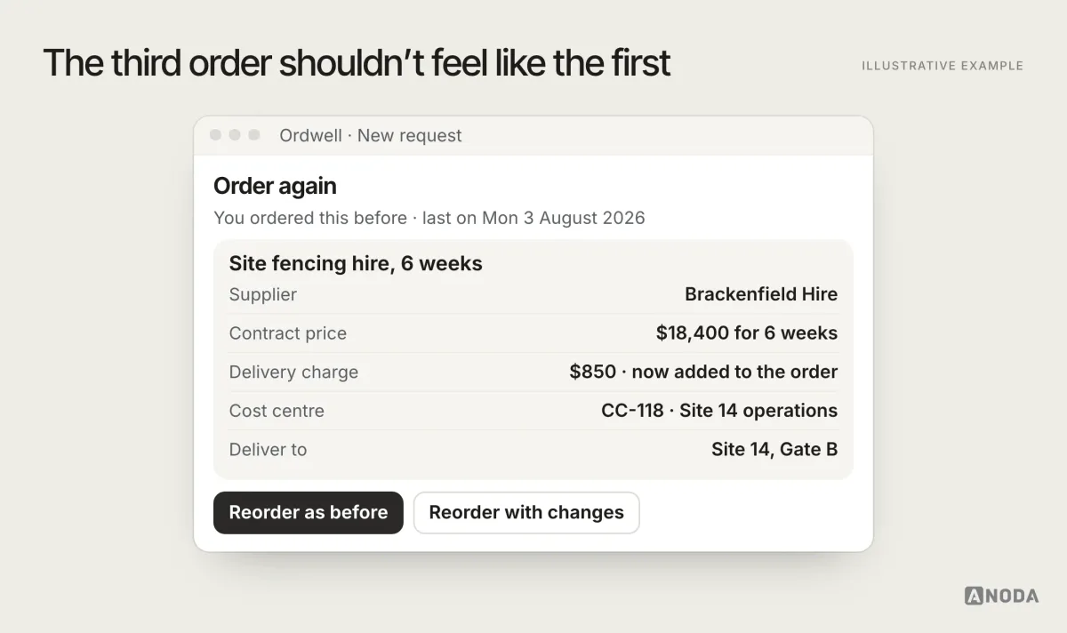 Illustrative example: an “Order again” card for site fencing hire, six weeks, last ordered on Monday 3 August 2026, with the supplier, contract price and cost centre carried over and a “Reorder with changes” option.