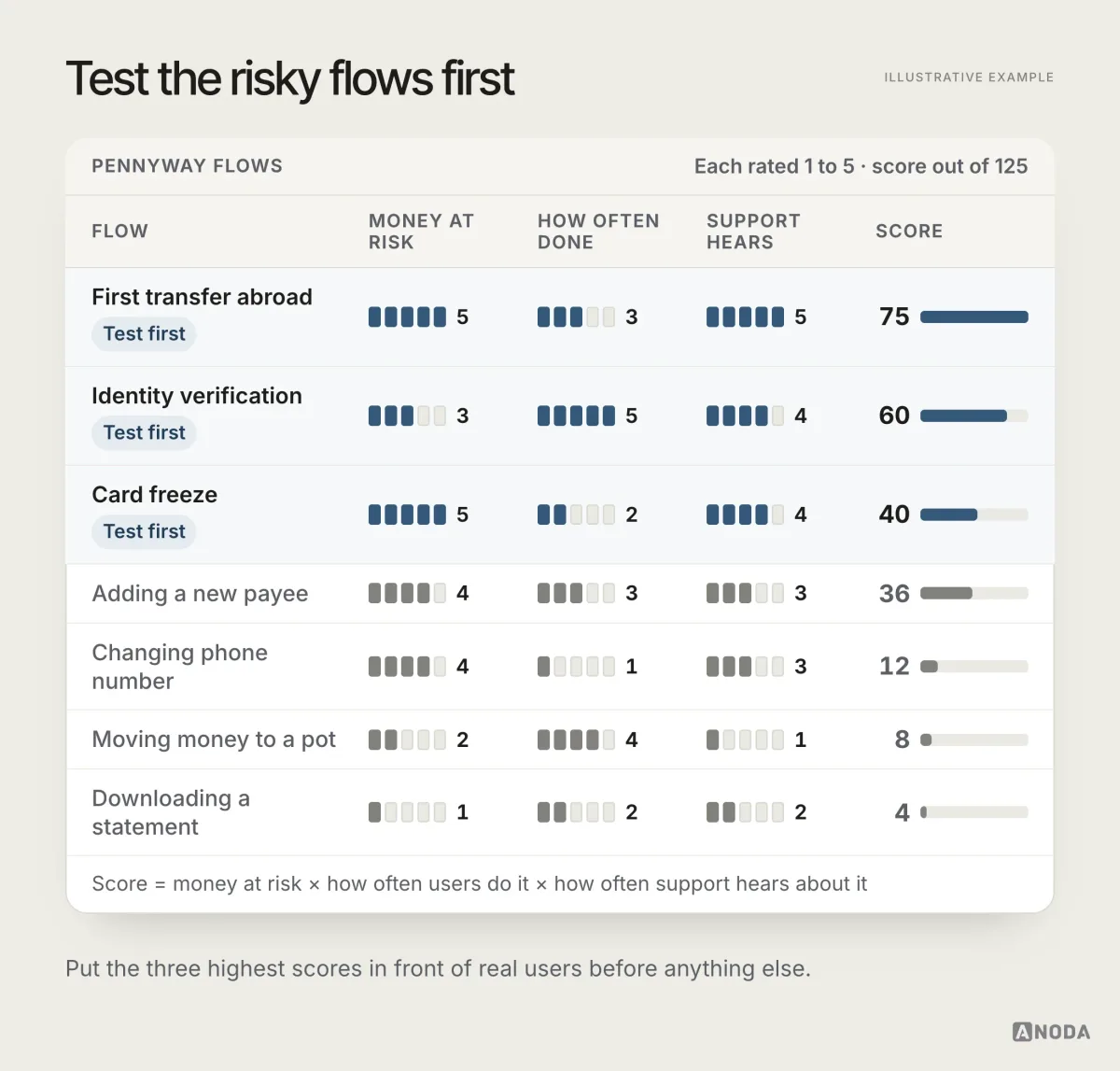 A table ranking seven Pennyway flows by money at risk, how often users do them and how often support hears about them, each rated 1 to 5, with first transfer abroad, identity verification and card freeze marked ‘Test first’.