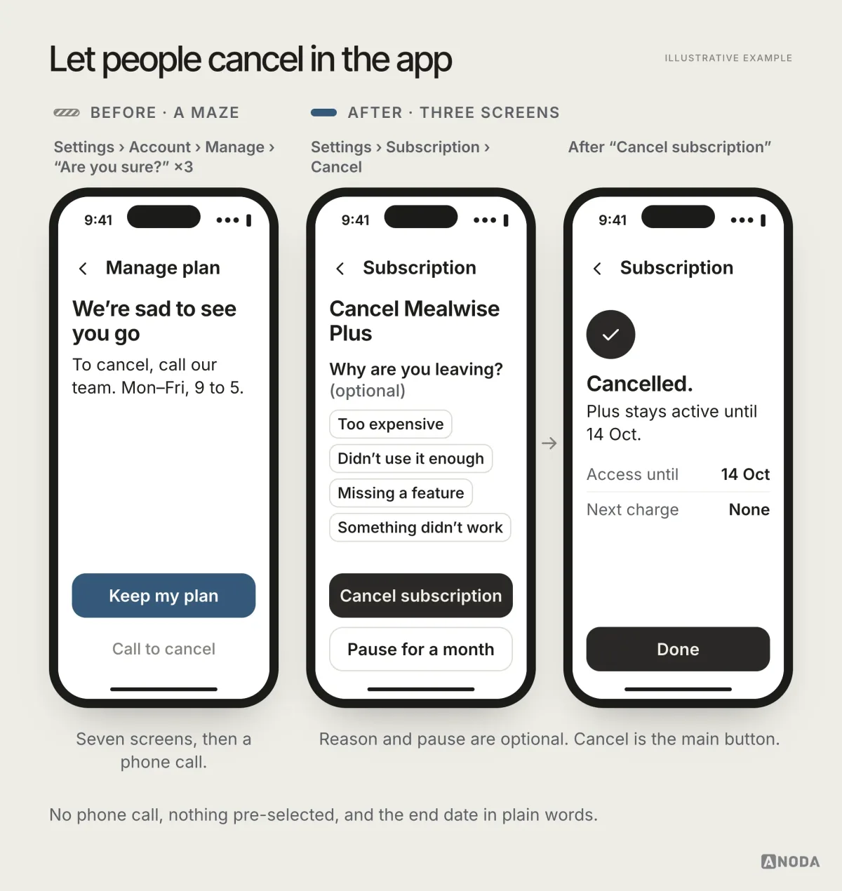 A cancellation maze that ends in ‘call our team’ next to a flow of Settings, Subscription, Cancel with an optional reason, an optional pause and the confirmation ‘Cancelled. Plus stays active until 14 Oct.’