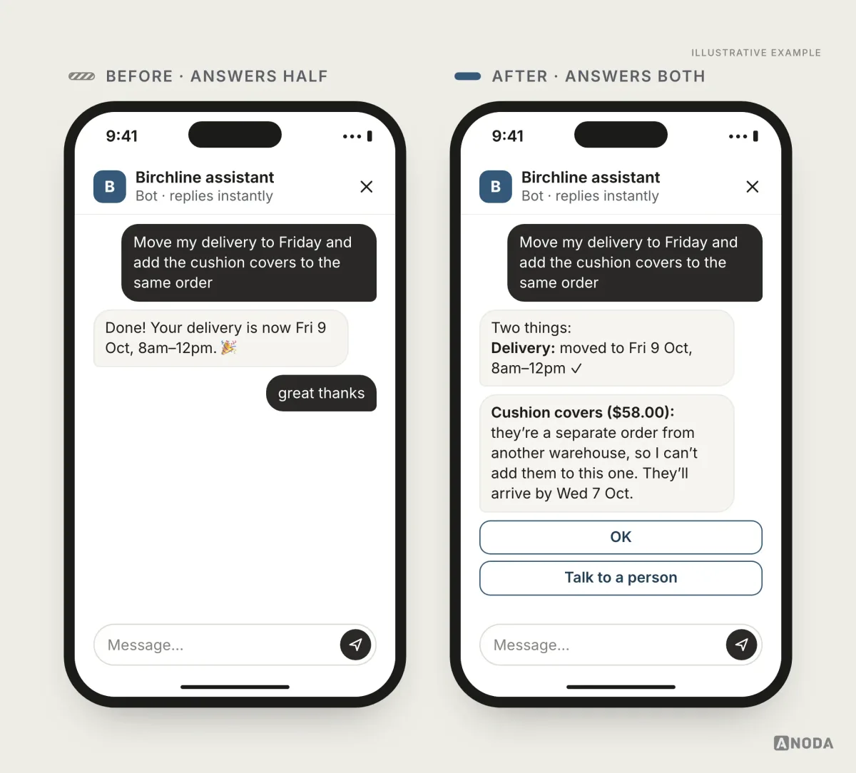 Illustrative example: on the left, the user asks to move the delivery to Friday and add the cushion covers, and the bot only confirms the new Friday date with a party emoji; on the right, the bot answers both parts, confirming Fri 9 Oct, 8am–12pm, and explaining that the $58.00 cushion covers are a separate order from another warehouse that will arrive by Wed 7 Oct.