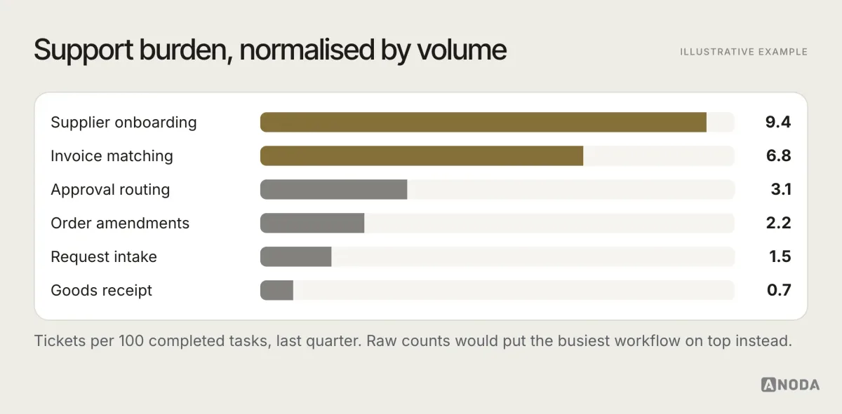 Illustrative example: support tickets per 100 completed tasks for six workflows, with supplier onboarding and invoice matching generating far more than the rest.