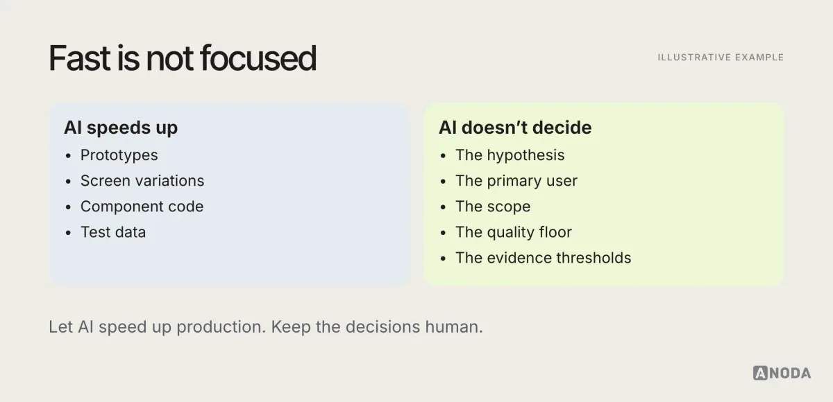 Illustrative comparison titled “Fast is not focused”: what AI speeds up in an MVP, such as prototypes, screen variations, component code and test data, and what it doesn’t decide, such as the hypothesis, the primary user, the scope, the quality floor and the evidence thresholds.