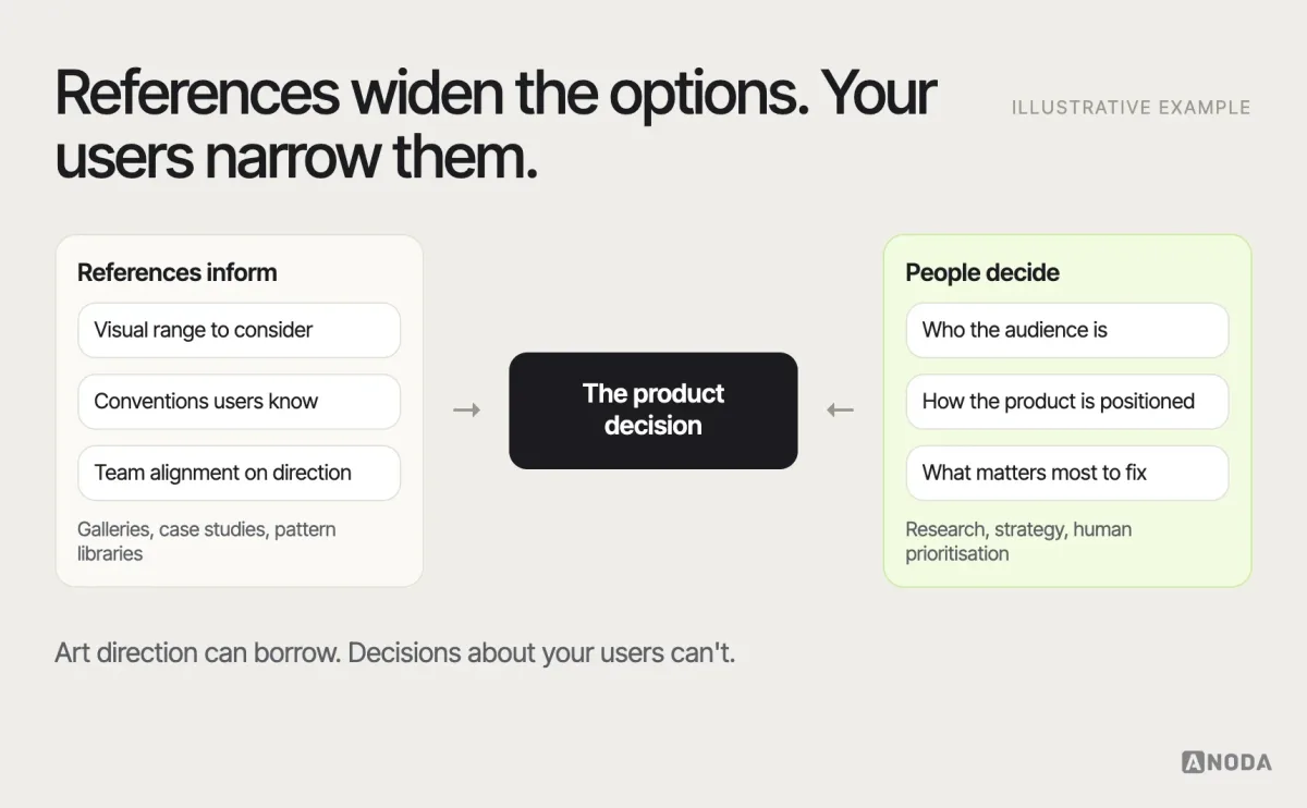 From reference to decision, illustrative example: references feeding art direction — visual range, conventions and team alignment — while audience, positioning and prioritisation come from research, strategy and people, with both meeting in the product decision.
