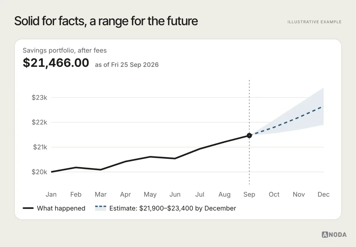 Illustrative example: a savings chart with a solid line from $20,000 in January to $21,466 in September 2026, then a dashed projection with a shaded range to December labelled “Estimate: $21,900–$23,400”.