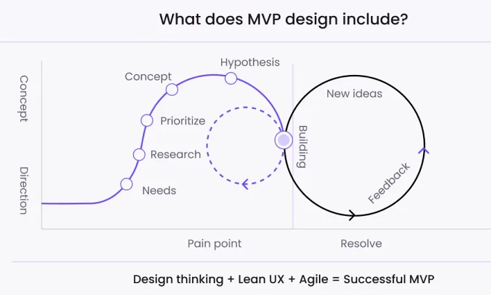 MVP design principles for effective user experience, highlighting key elements for beginners in UX design.