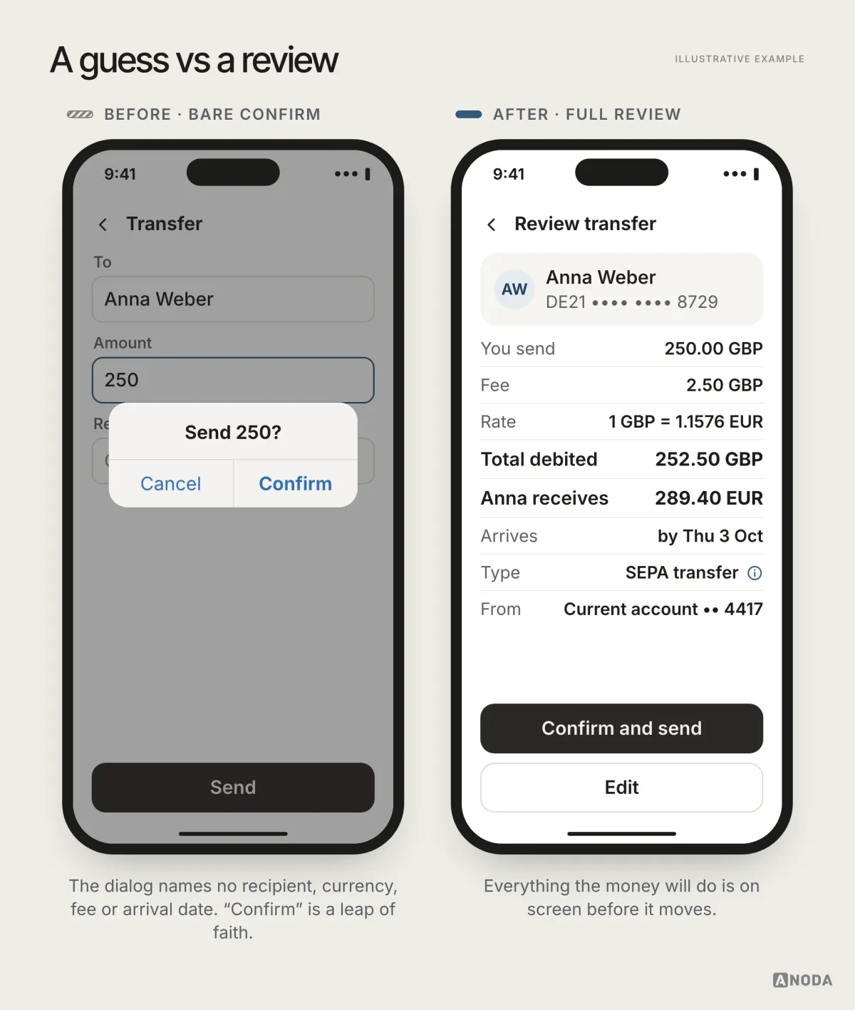 Before and after, illustrative example: a dialog that only asks “Send 250?” with Cancel and Confirm, next to a full review showing recipient, fee, rate, total, amount received, arrival date and transfer type.
