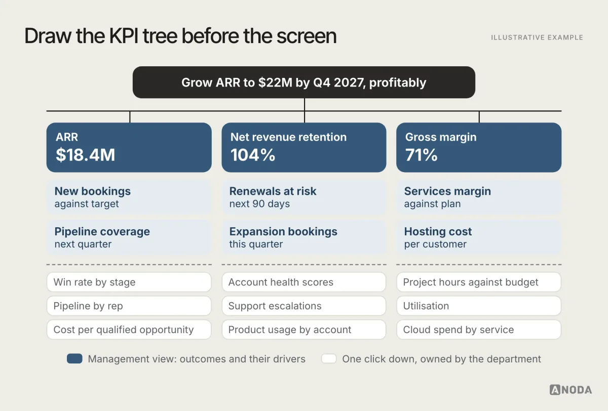 Illustrative KPI tree for a fictional company, Orrin: the top level “Grow ARR to $22M by Q4 2027 profitably” splits into three outcomes (ARR, net revenue retention, gross margin), each with two or three drivers such as pipeline coverage, renewals at risk and services margin, and a third row of department measures such as win rate by stage, account health scores and project hours against budget; the top two levels are marked “Management view” and the third “One click down, owned by the department”.