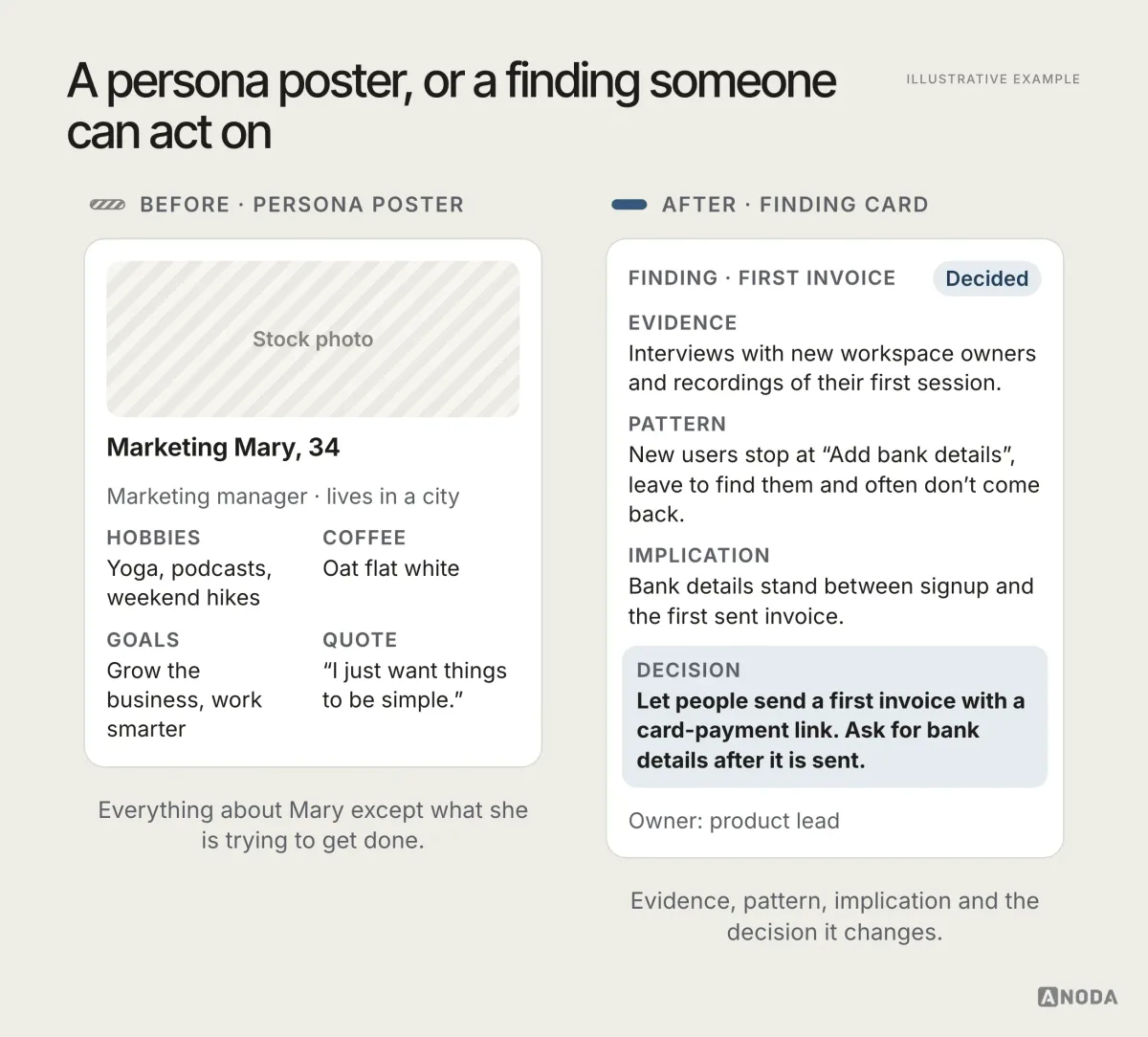 Illustrative example: on the left a persona poster for “Marketing Mary, 34” with hobbies, favourite brands, a coffee order and an invented quote; on the right a finding card for an invoicing product: evidence from interviews and session recordings, the pattern “new users stop at bank details”, the implication, and the decision “let users send a first invoice before adding bank details”.