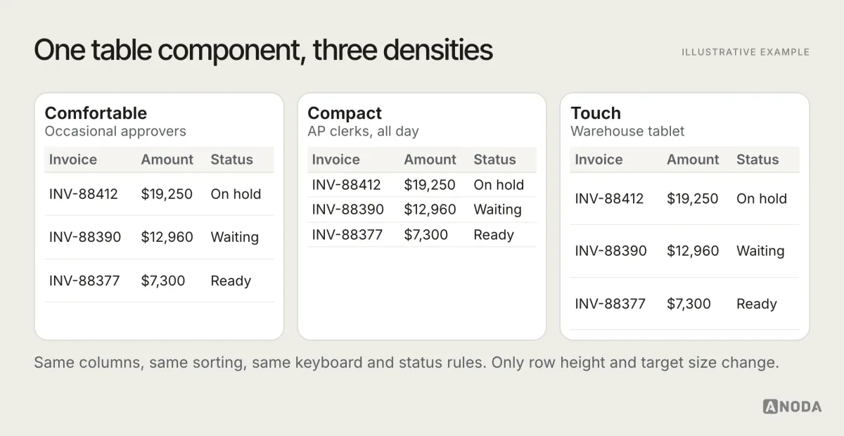 Illustrative example: one shared table component shown in three densities, comfortable for occasional approvers, compact for accounts payable clerks and touch for a warehouse tablet, with the same columns and behaviour.